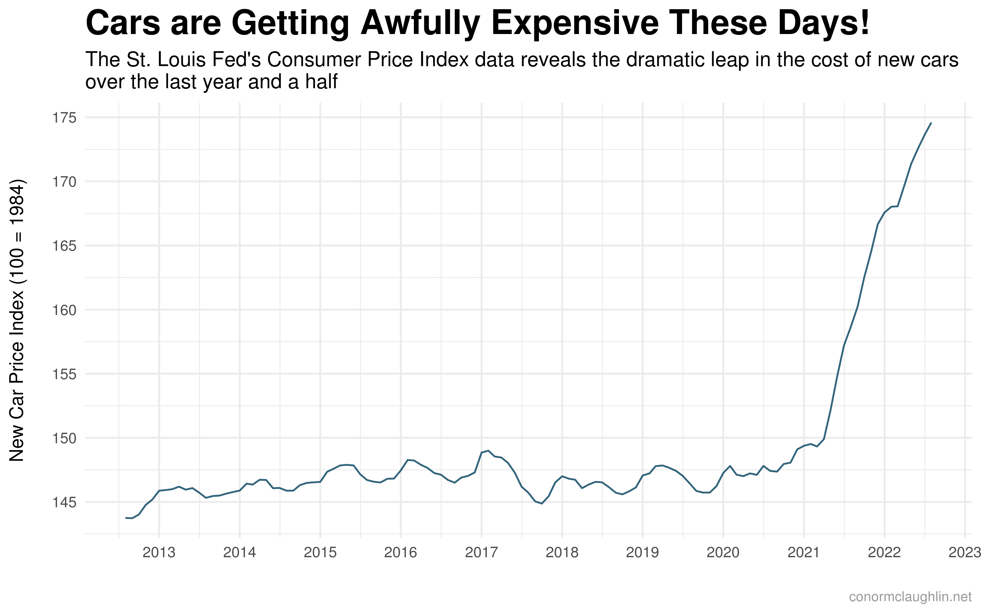 New Car Price Index