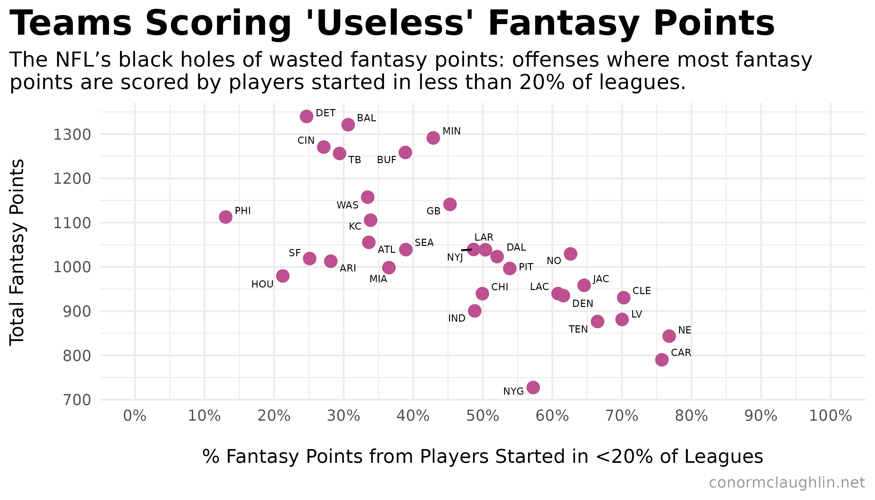 Scatter Plot of Teams Showing Team Fantasy Points vs Share of Points Scored by Players Started in Less than Twenty Percent of Leagues