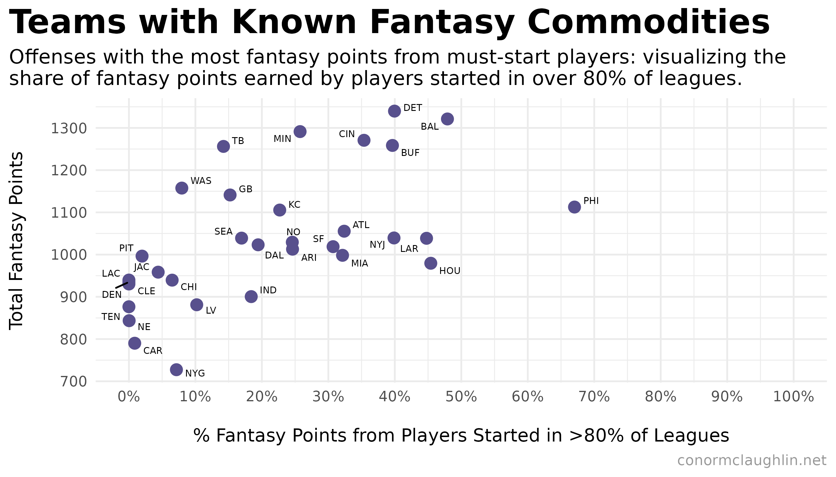 Scatter Plot of Teams Showing Team Fantasy Points vs Share of Points Scored by Players Started in More than Eighty Percent of Leagues