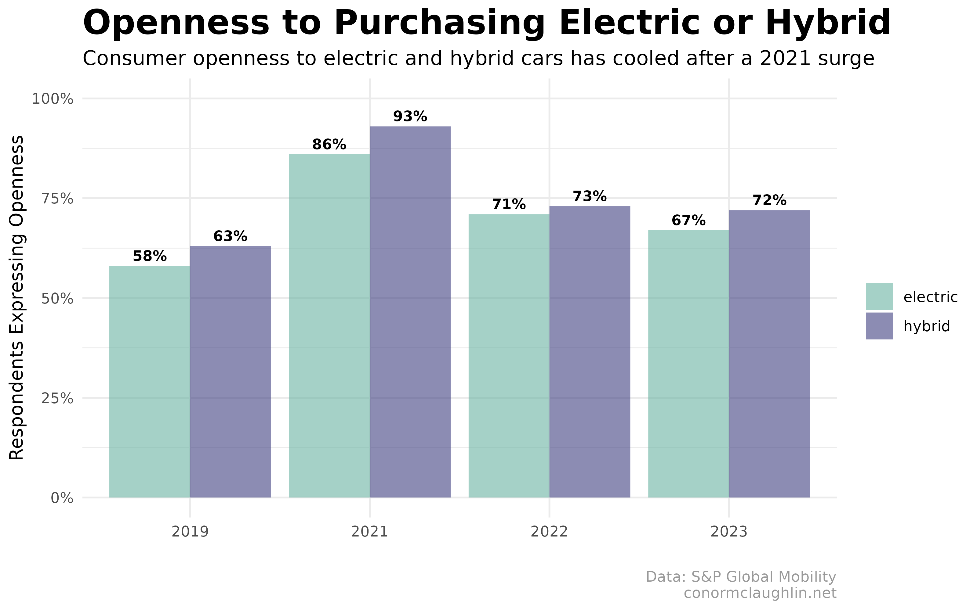 Grouped Bar Chart