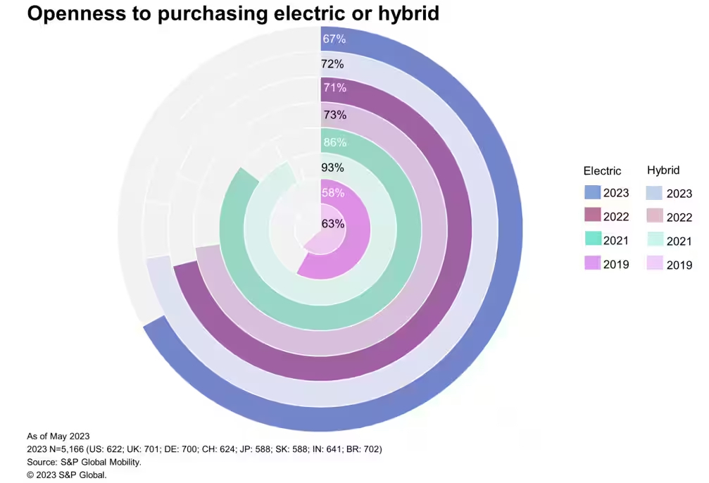 SP Global - Openness to Purchasing Electric or Hybrid