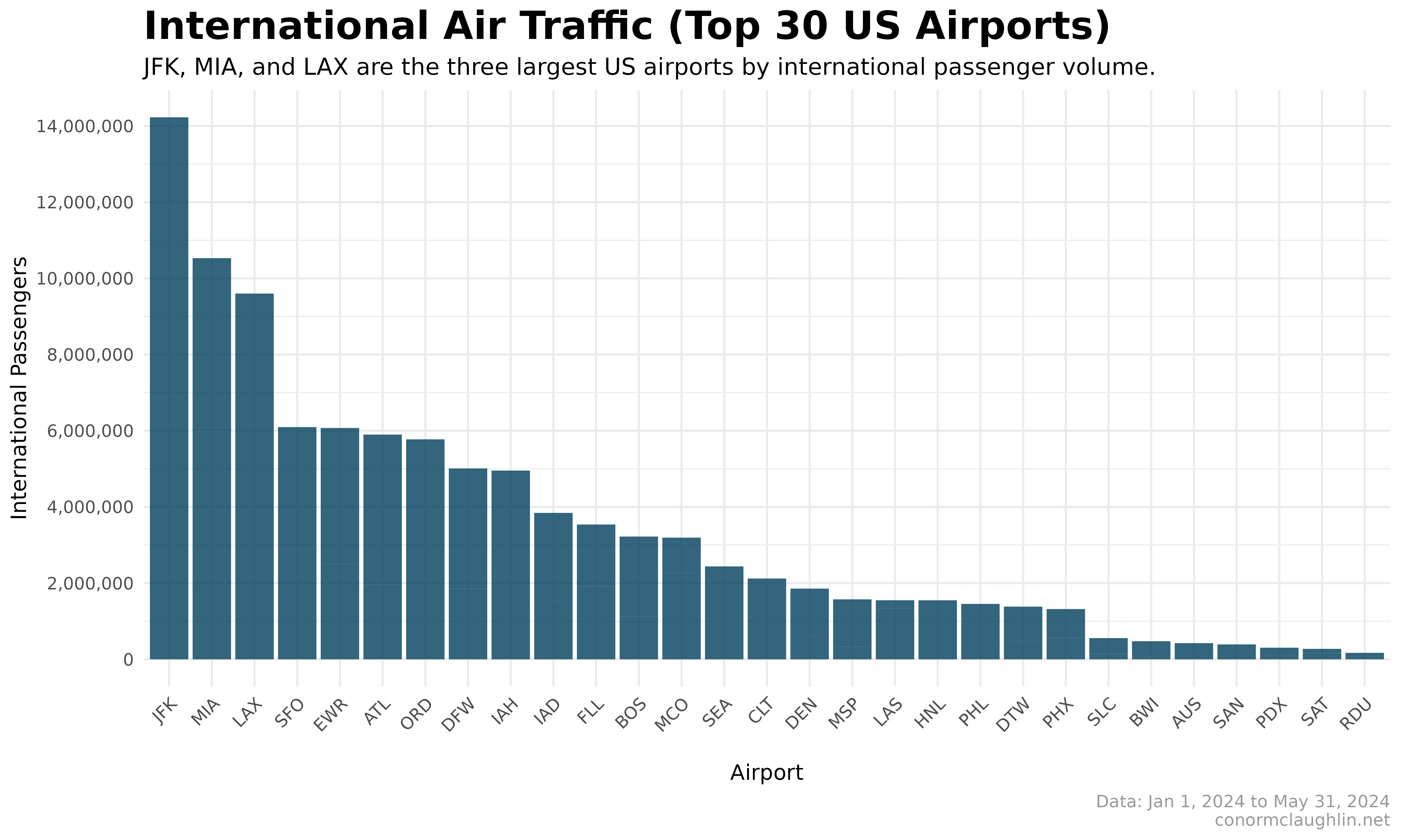 International Passengers by Airport (2024)