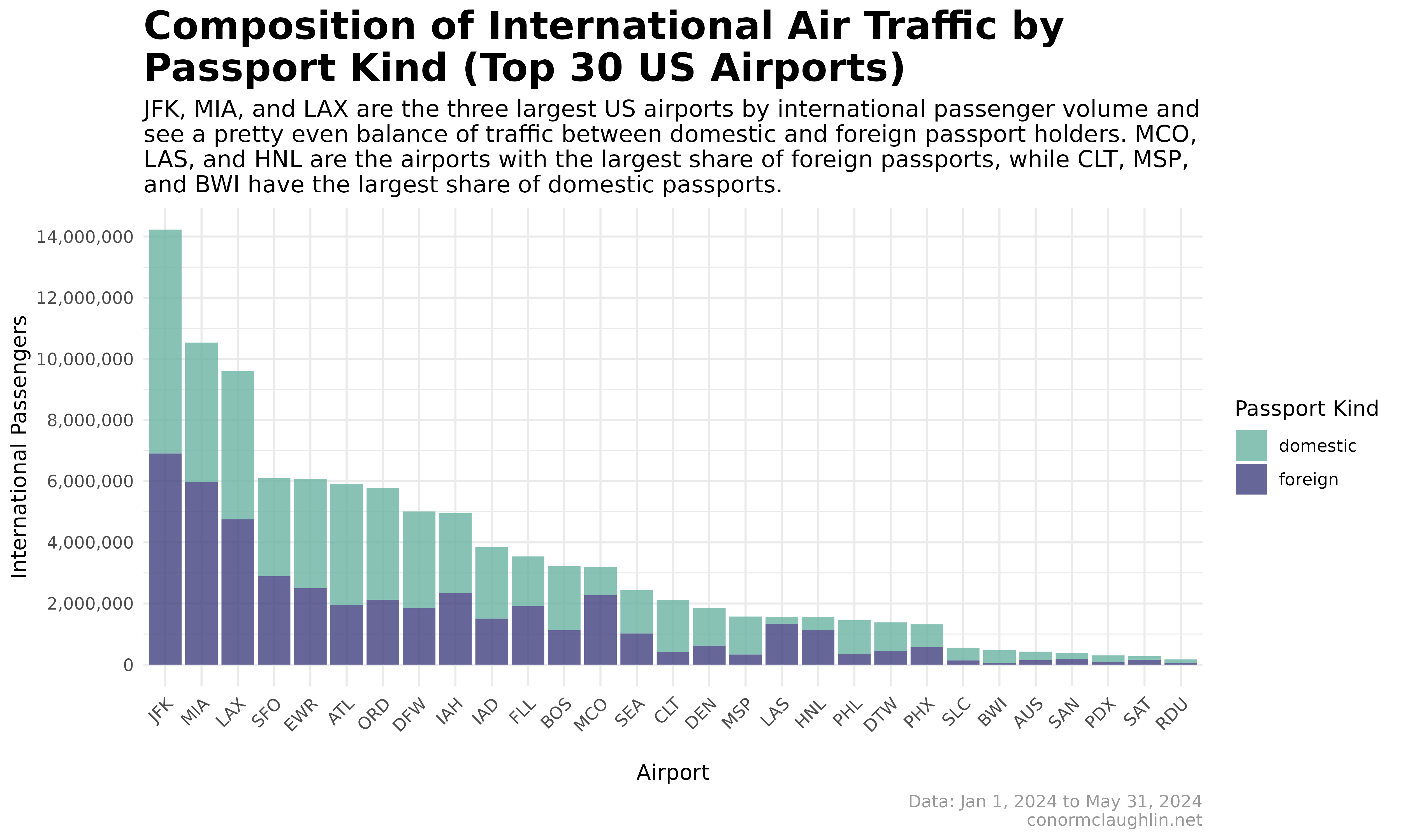 International Passengers by Airport, Foreign and Domestic (2024)