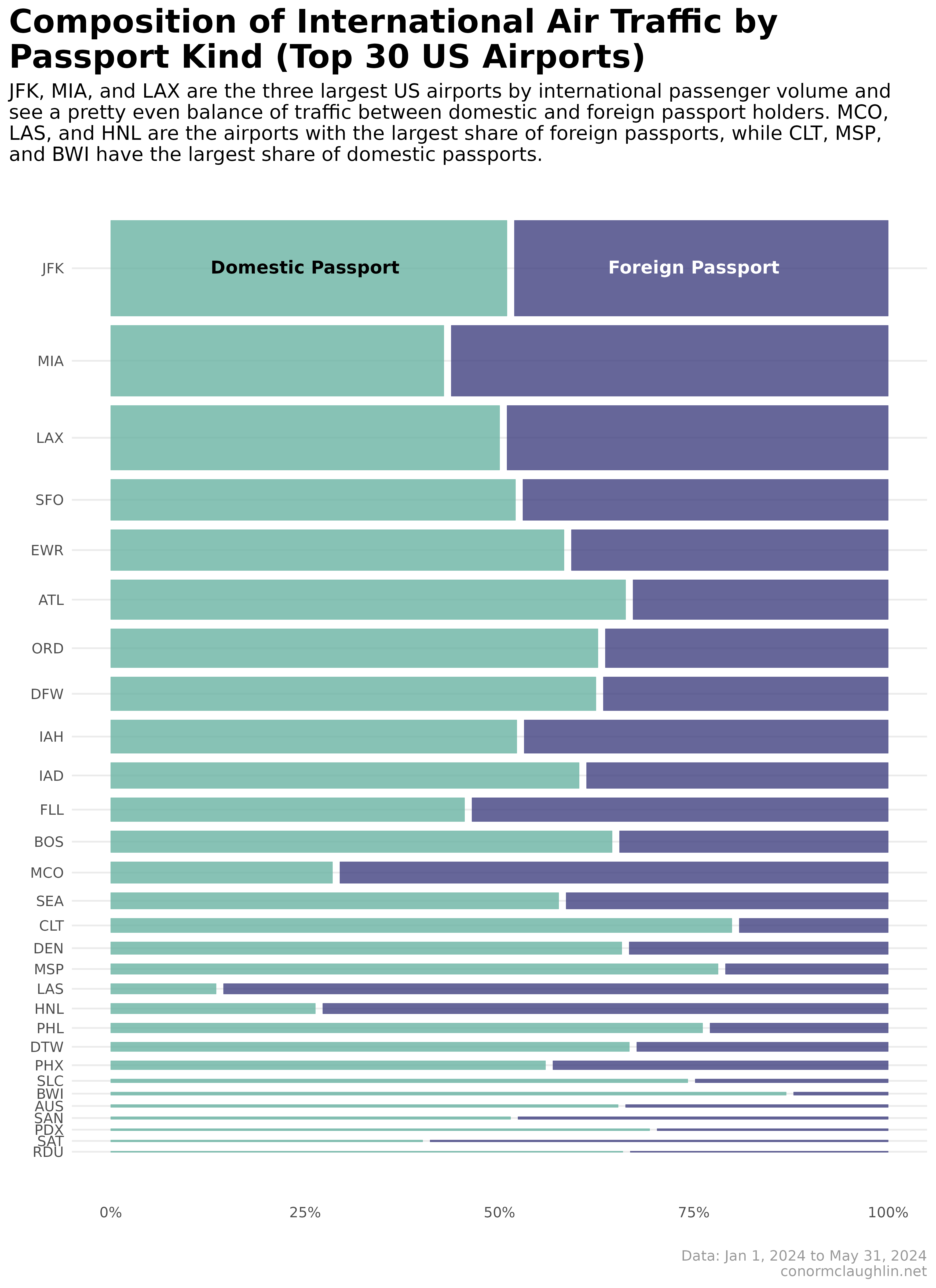 Mosaic Plot of International Passengers by Airport, Foreign and Domestic (2024)