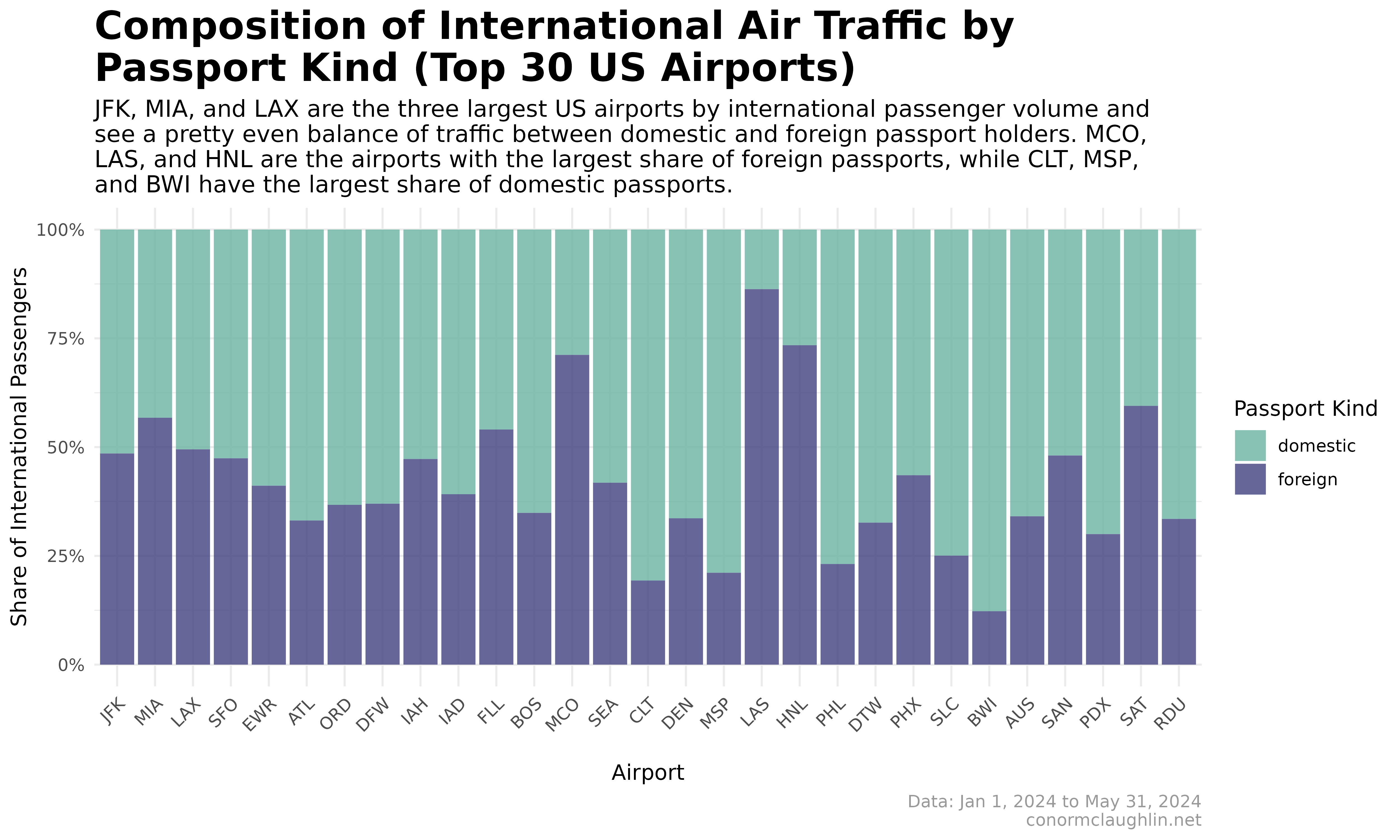 Share of International Passengers by Airport, Foreign vs Domestic (2024)
