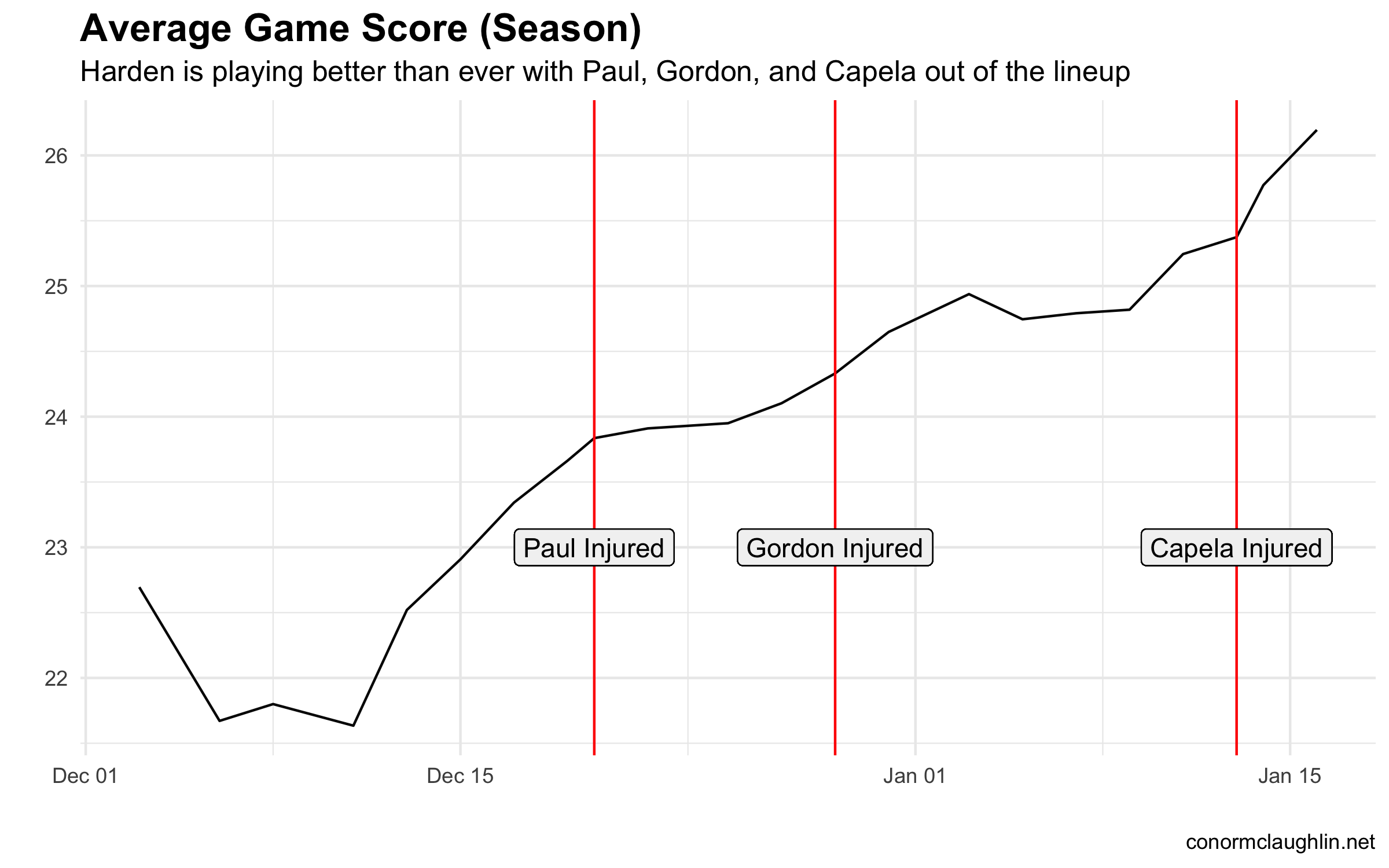 James Harden Game Score per Game