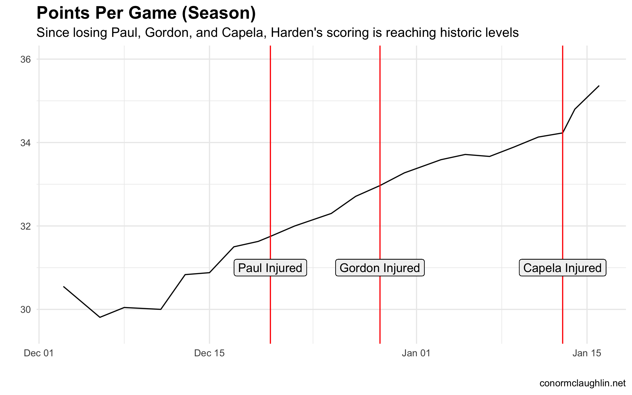 James Harden Points per Game