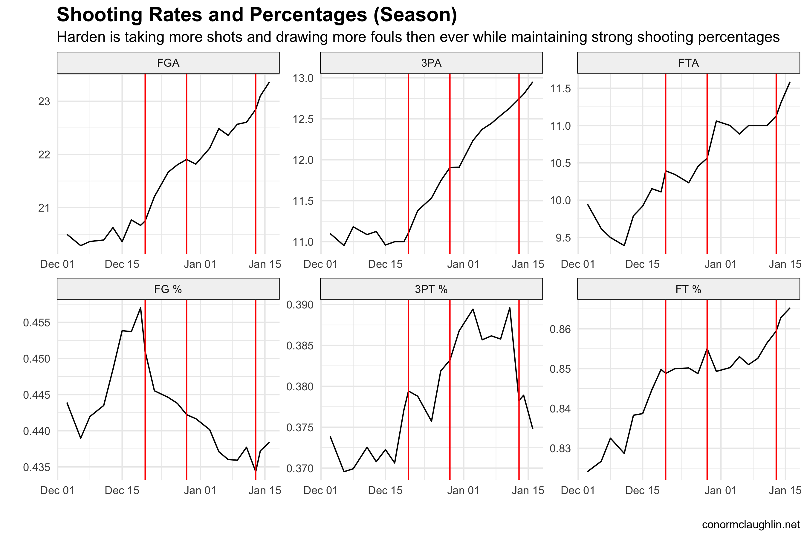James Harden Shooting Rates and Percentages