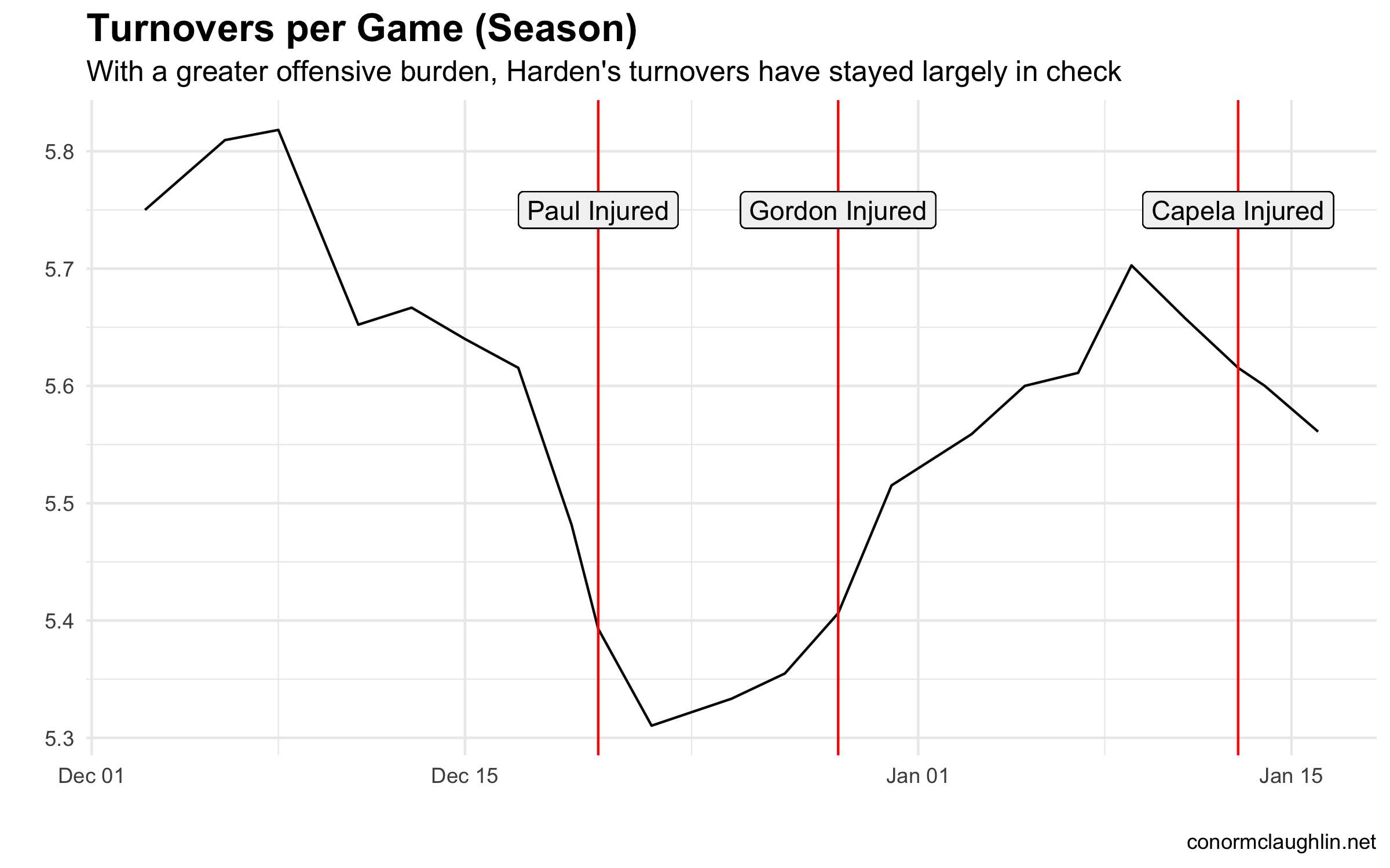 James Harden Turnovers per Game