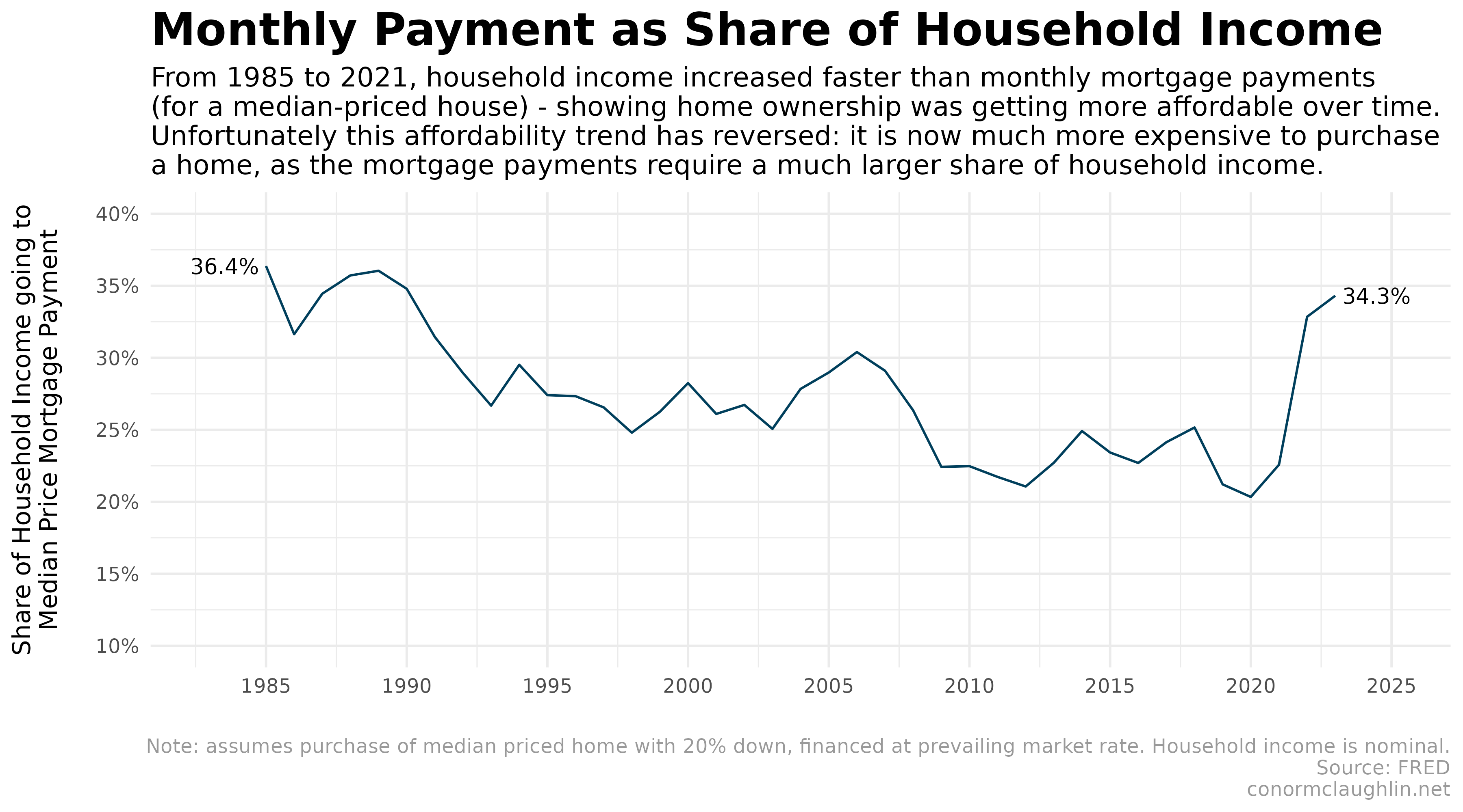 Monthly Payment as Share of Household Income if Financing Median Priced House (1985-2023)