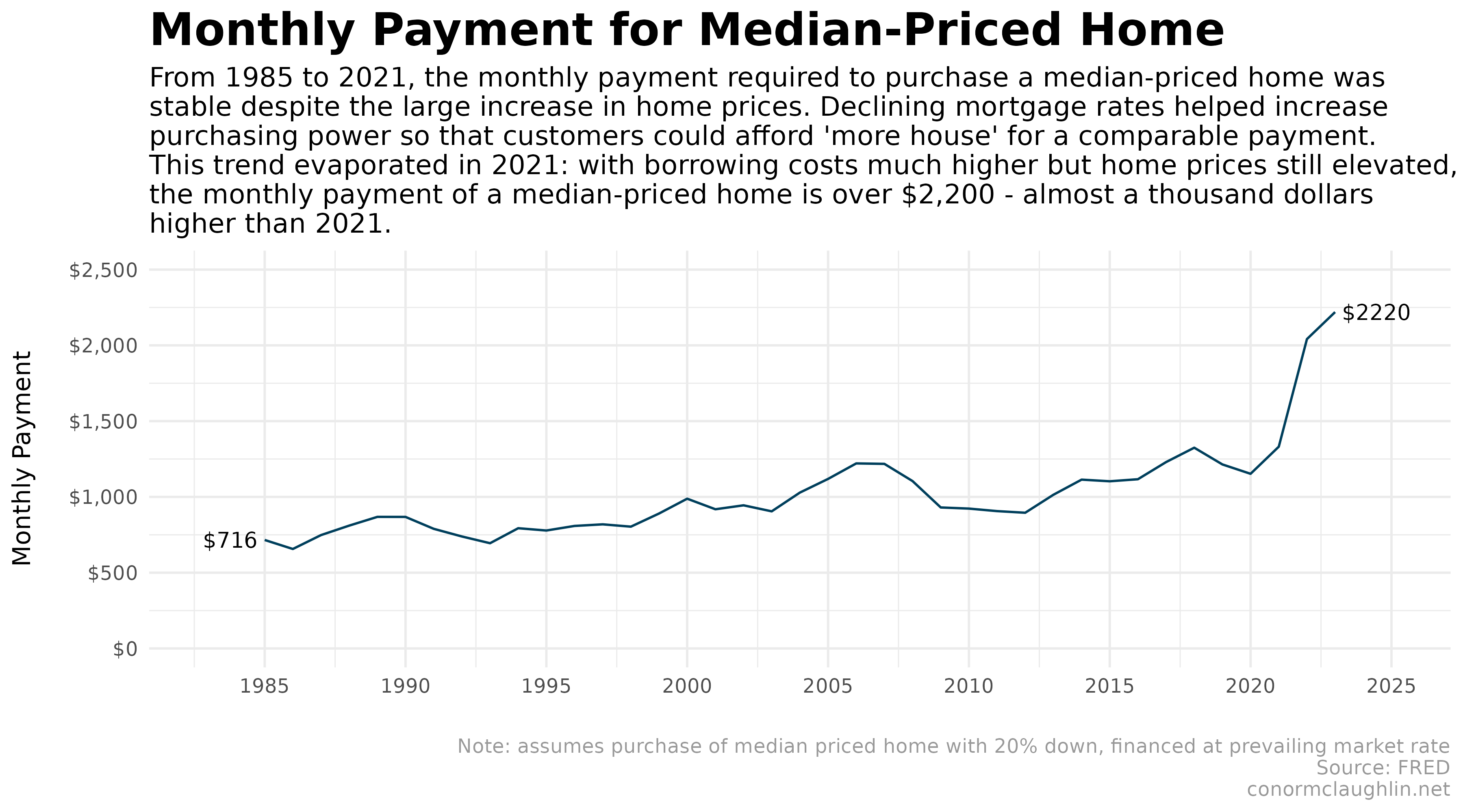 Monthly Payment if Financing a Median Priced House (1985-2023)