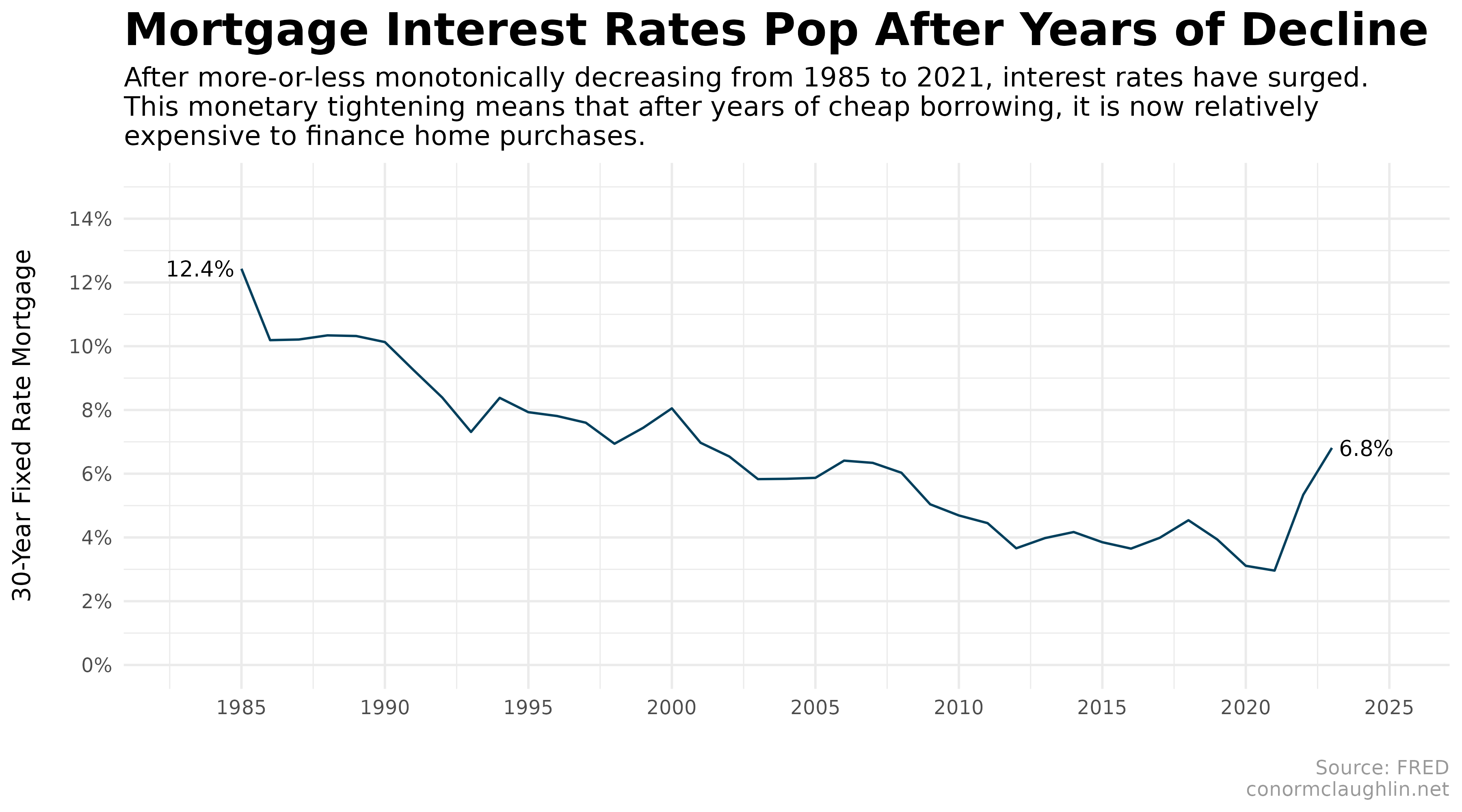 US 30 Year Fixed Rate Mortgage Rate (1985-2023)