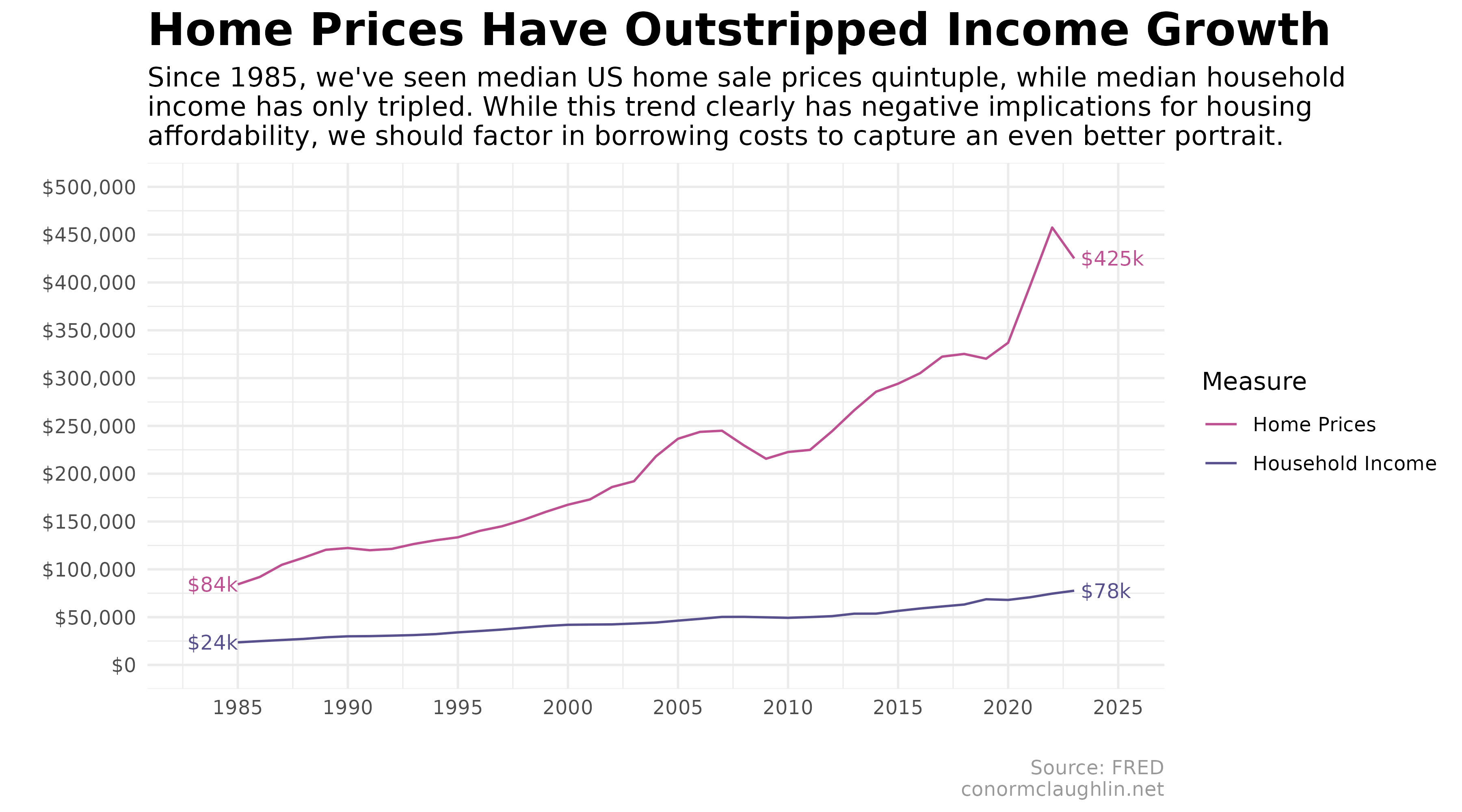 US Median Household Income vs Median Home Sale Price (1985-2023)
