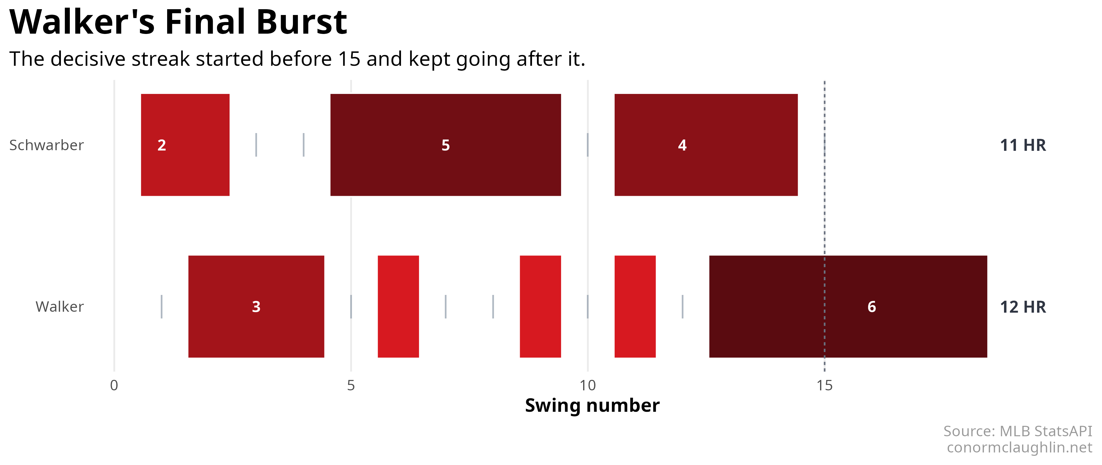Final home-run streaks