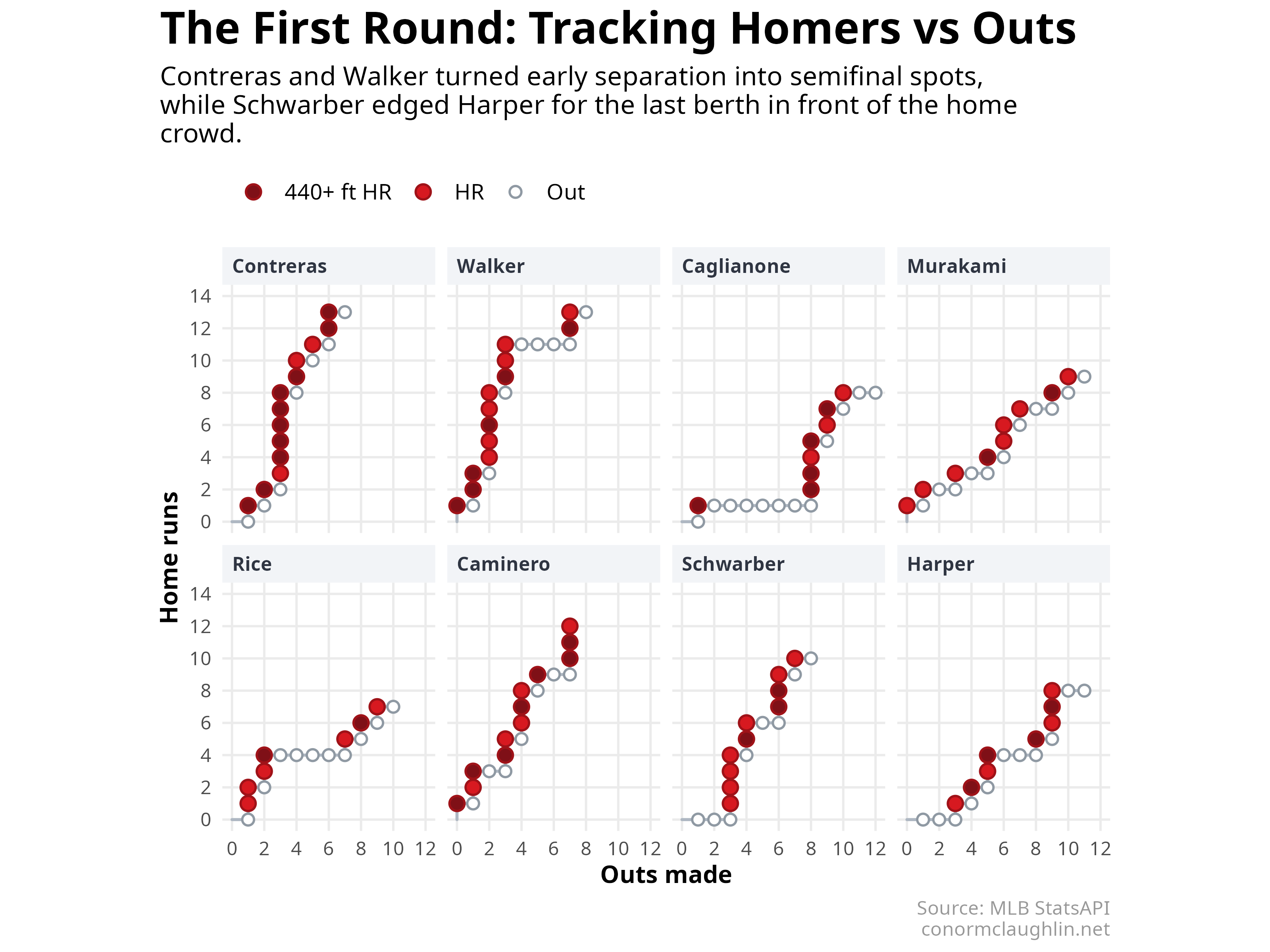 The first round, tracked as home runs versus outs