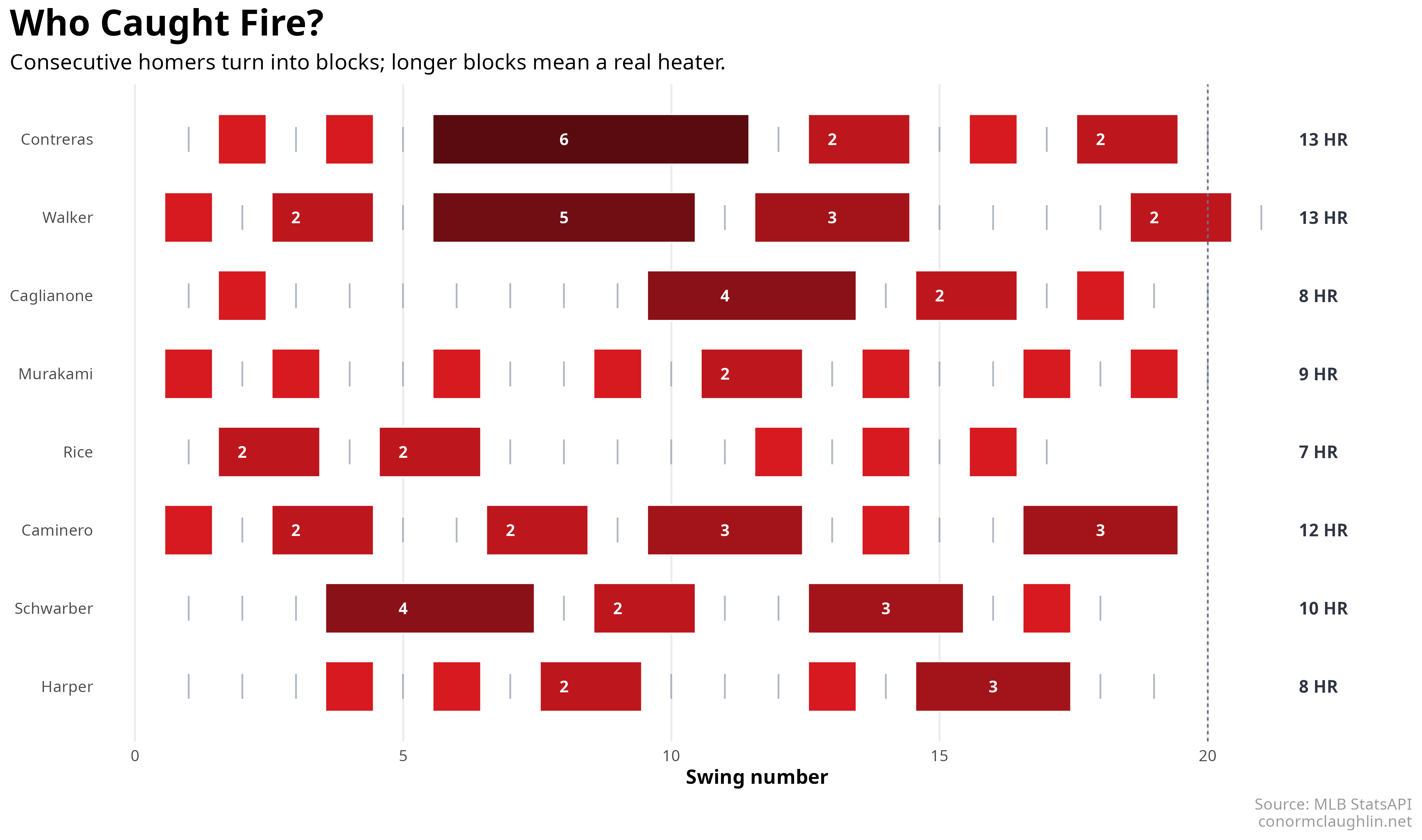 First round home-run streaks