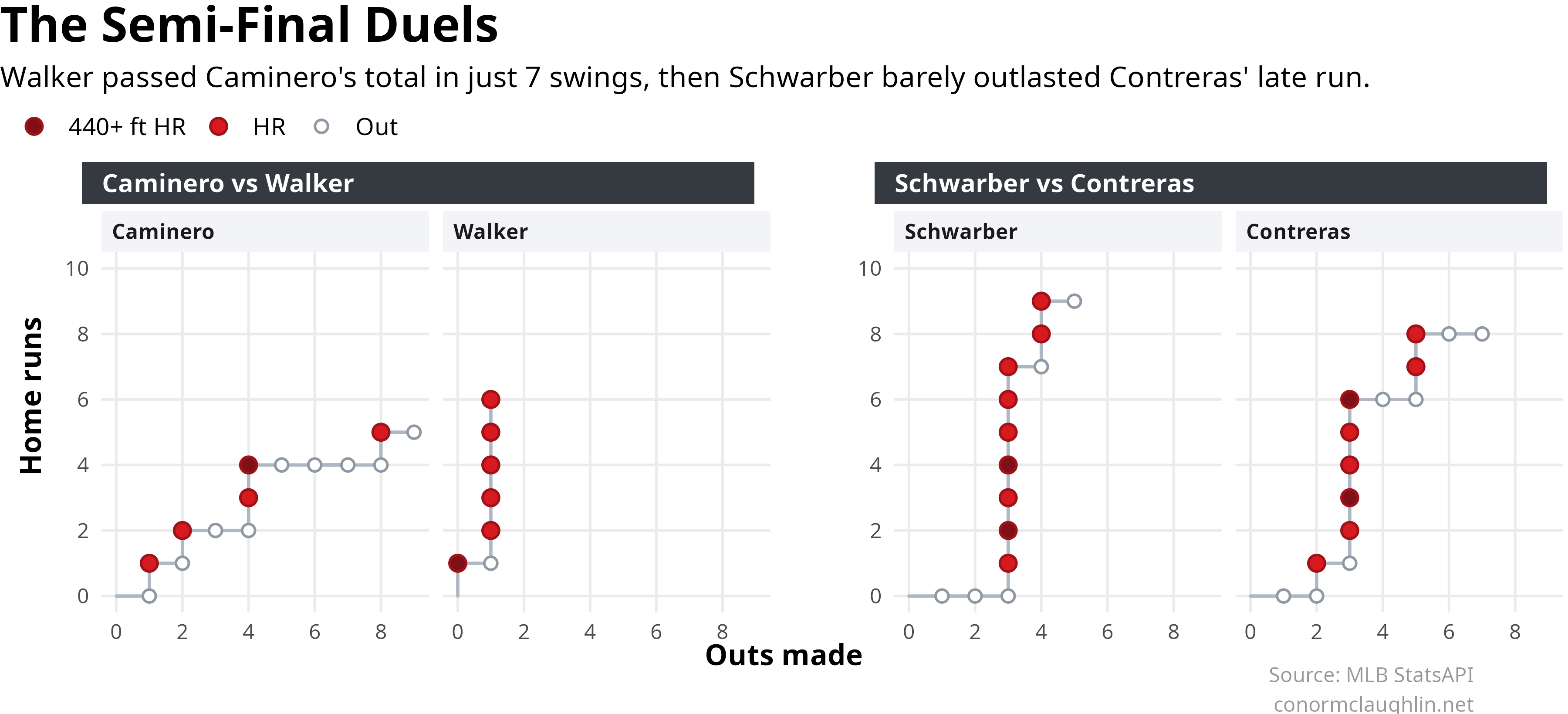 The semifinal duels, tracked as home runs versus outs