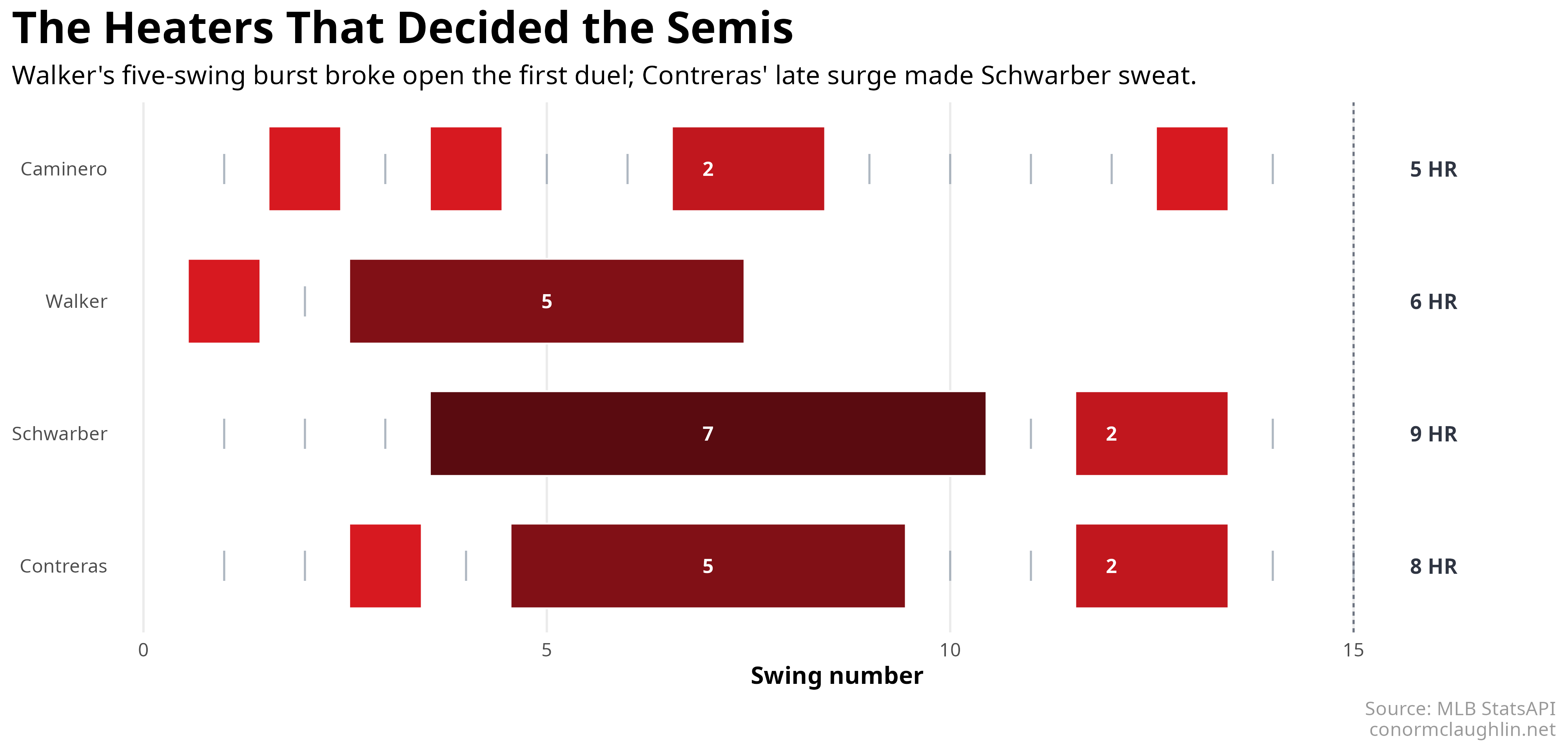 Semifinal home-run streaks
