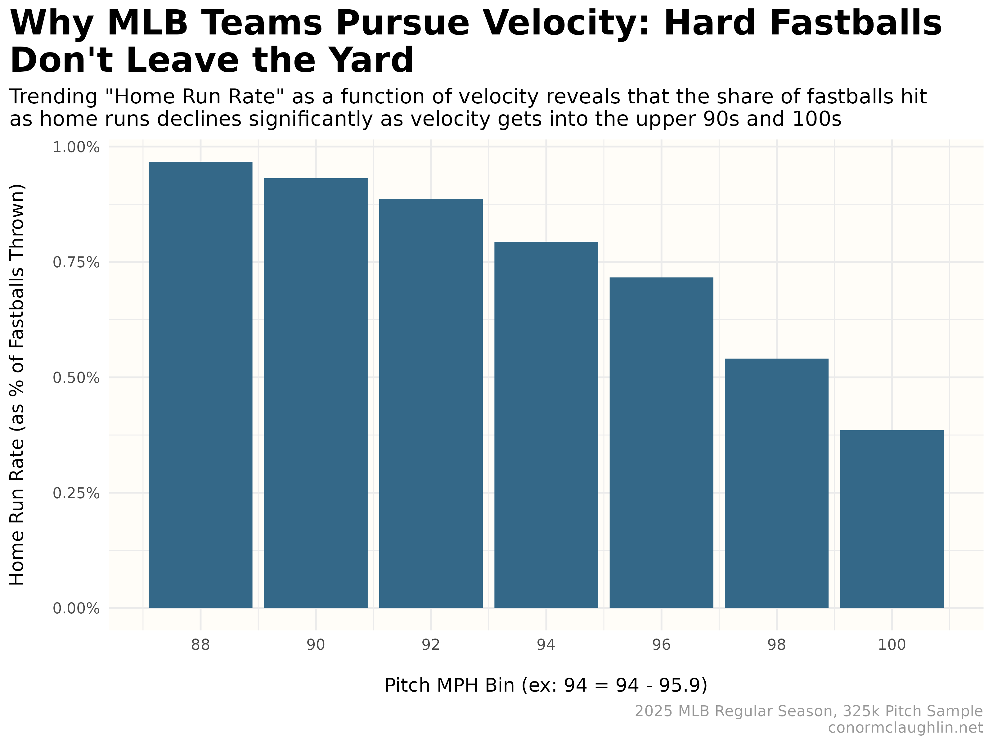 Home Run Rate as a Function of Fastball Velocity