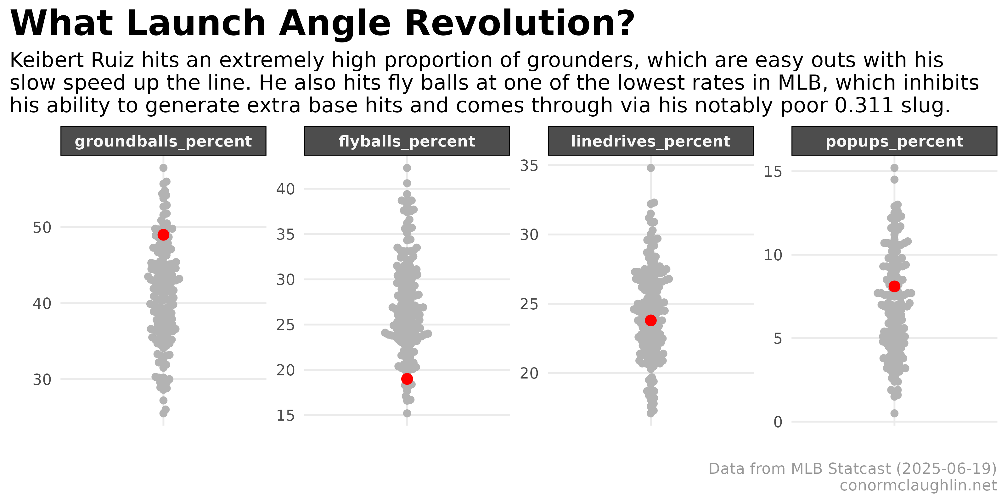 Keibert Ruiz Share of Hits by Type