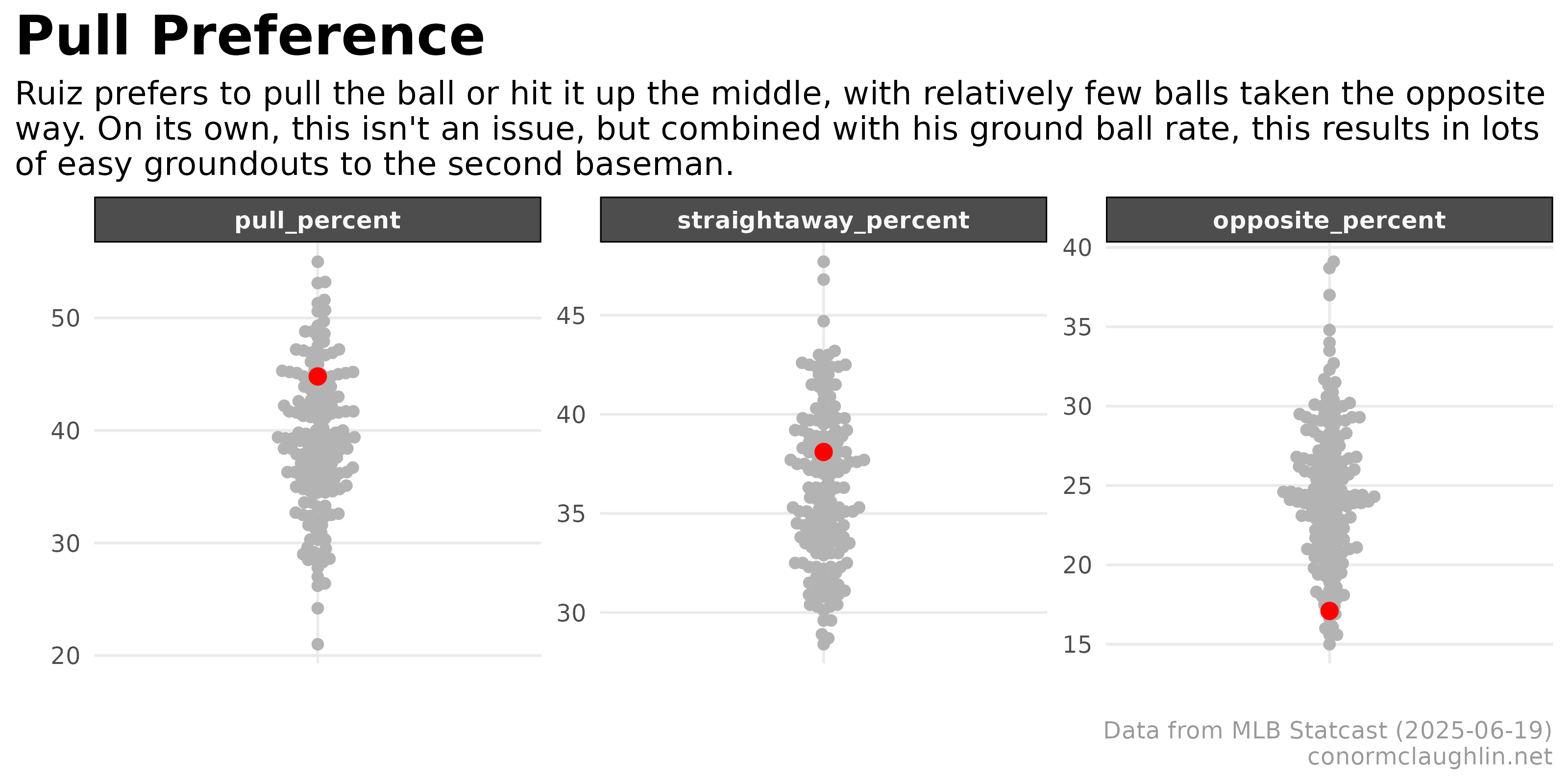 Keibert Ruiz Pull Rate
