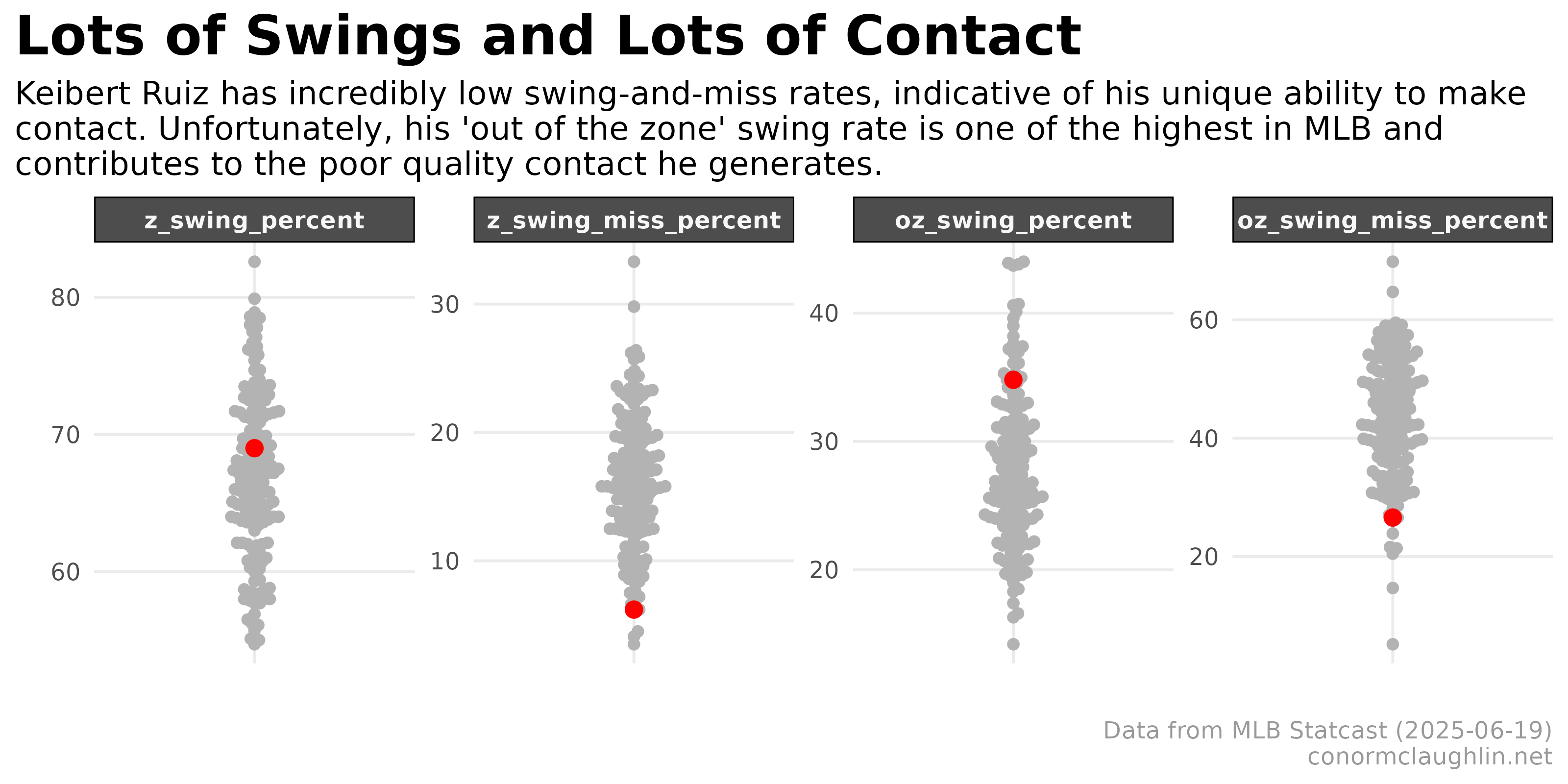 Swing Rate and Miss Rate
