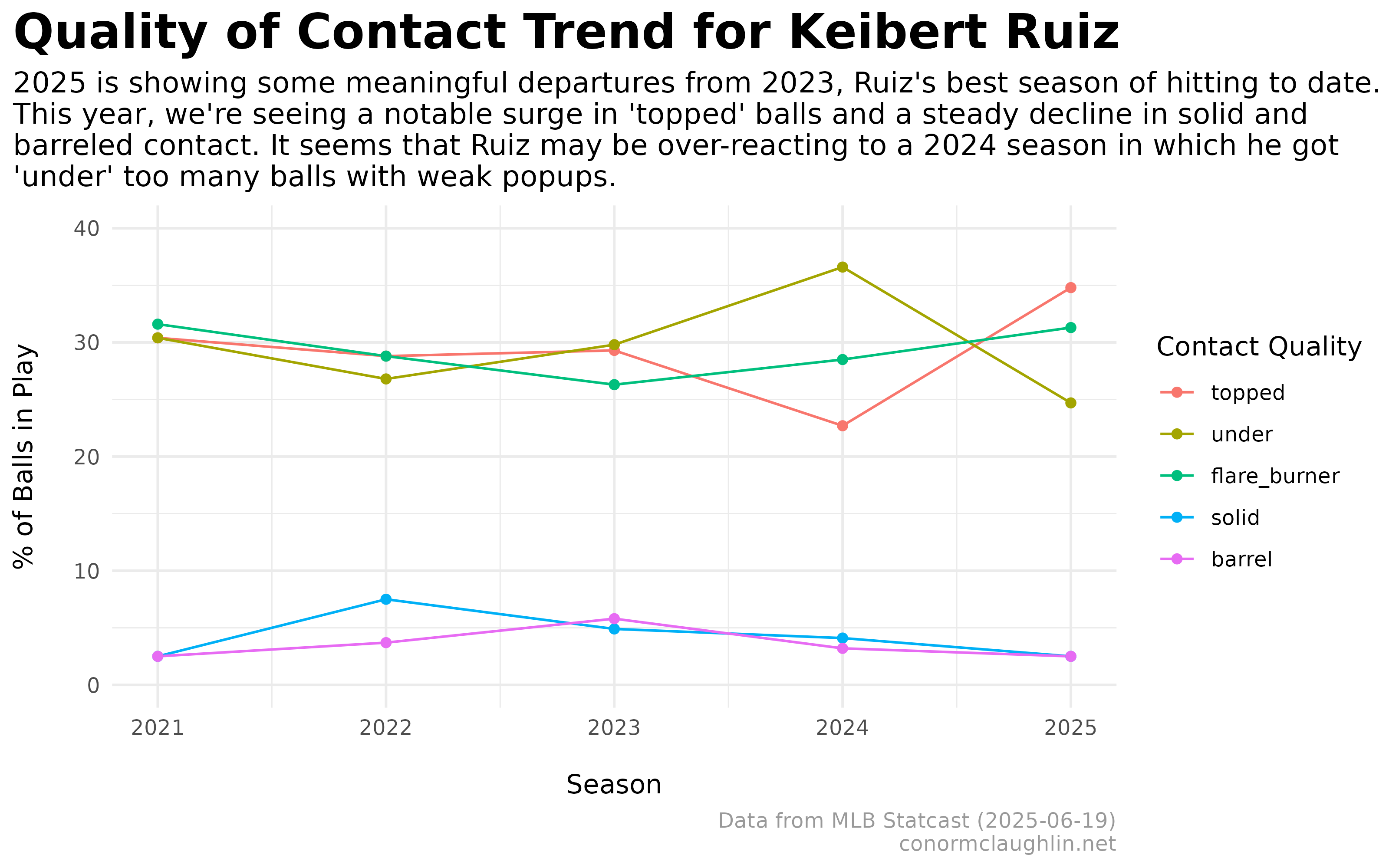 Keibert Ruiz Quality of Contact Trend (2021 - 2025)