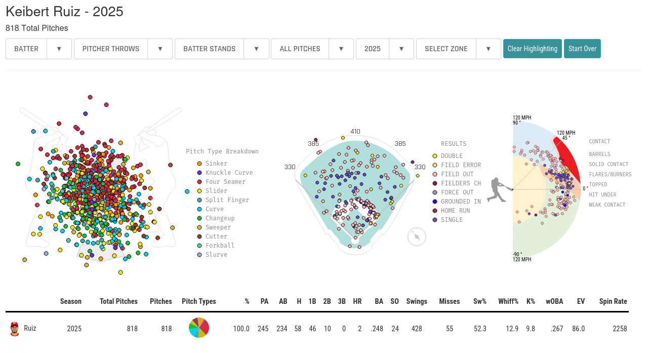 Keibert Ruiz Statcast Spraychart