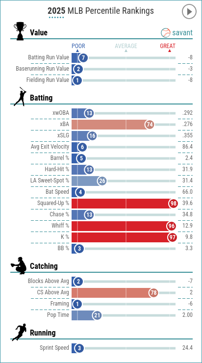 Keibert Ruiz Statcast Percentiles as of June 19, 2025