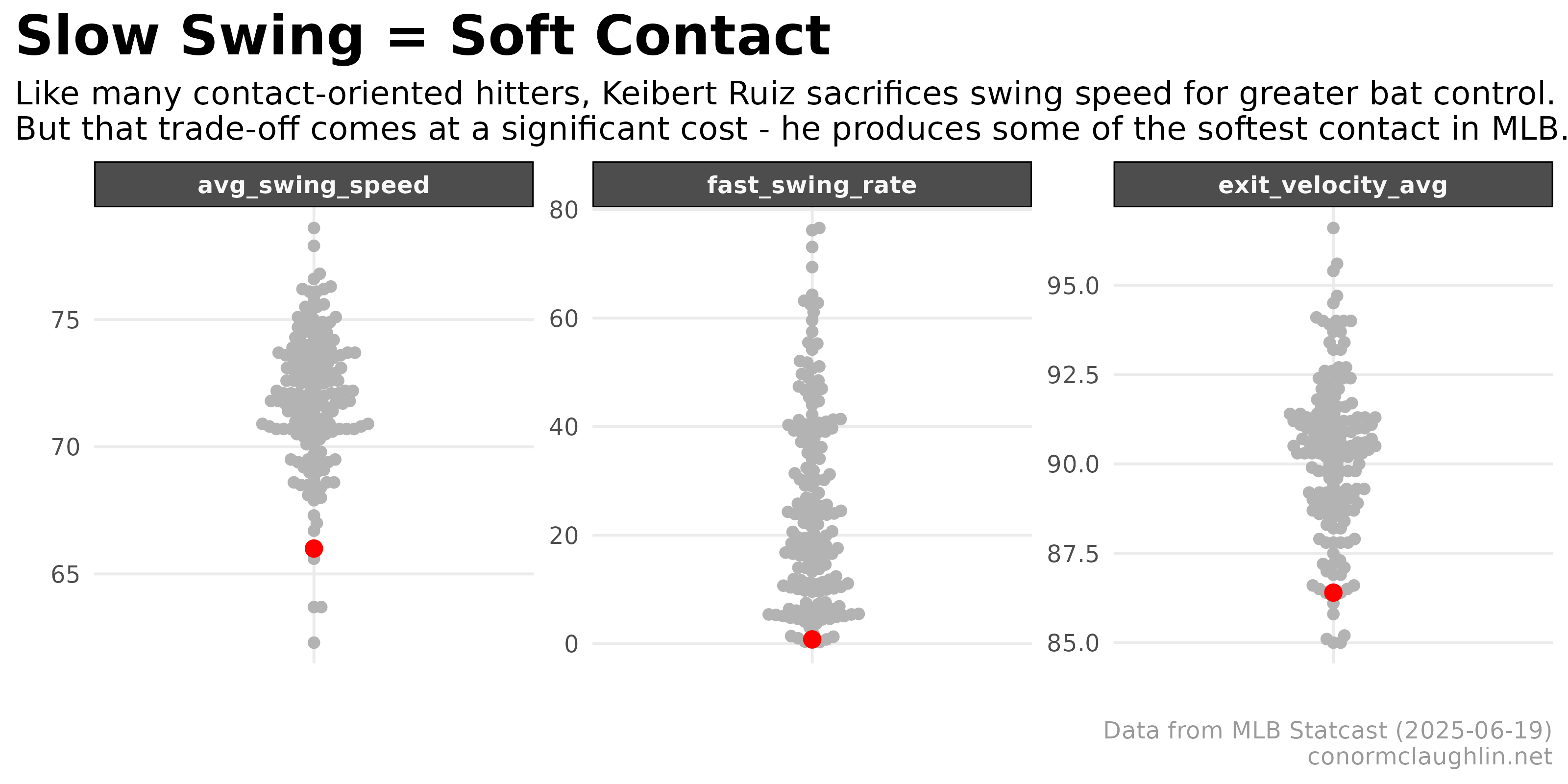 Keibert Ruiz Swing and Exit Velocity