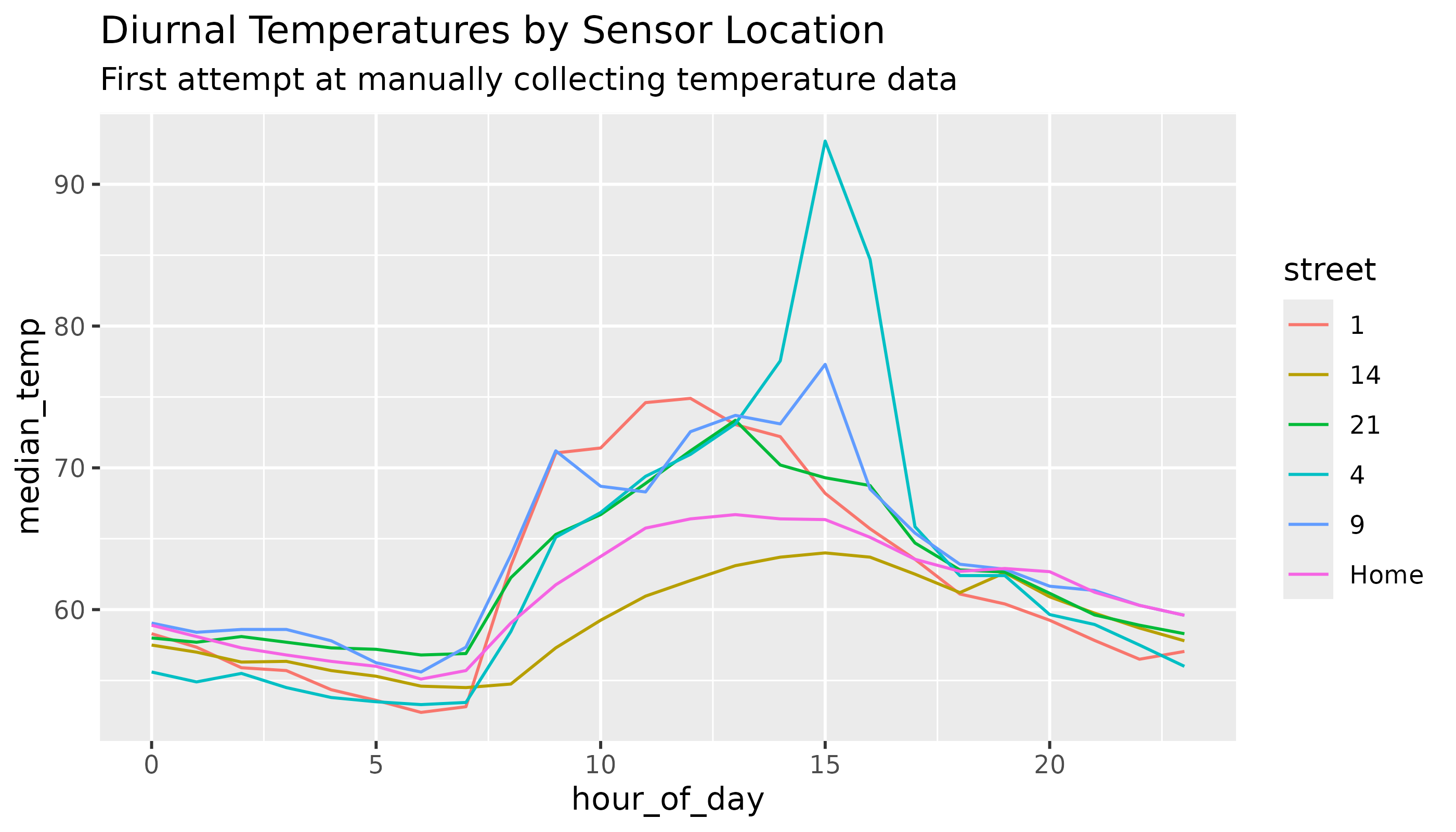First Attempt Diurnal Temps