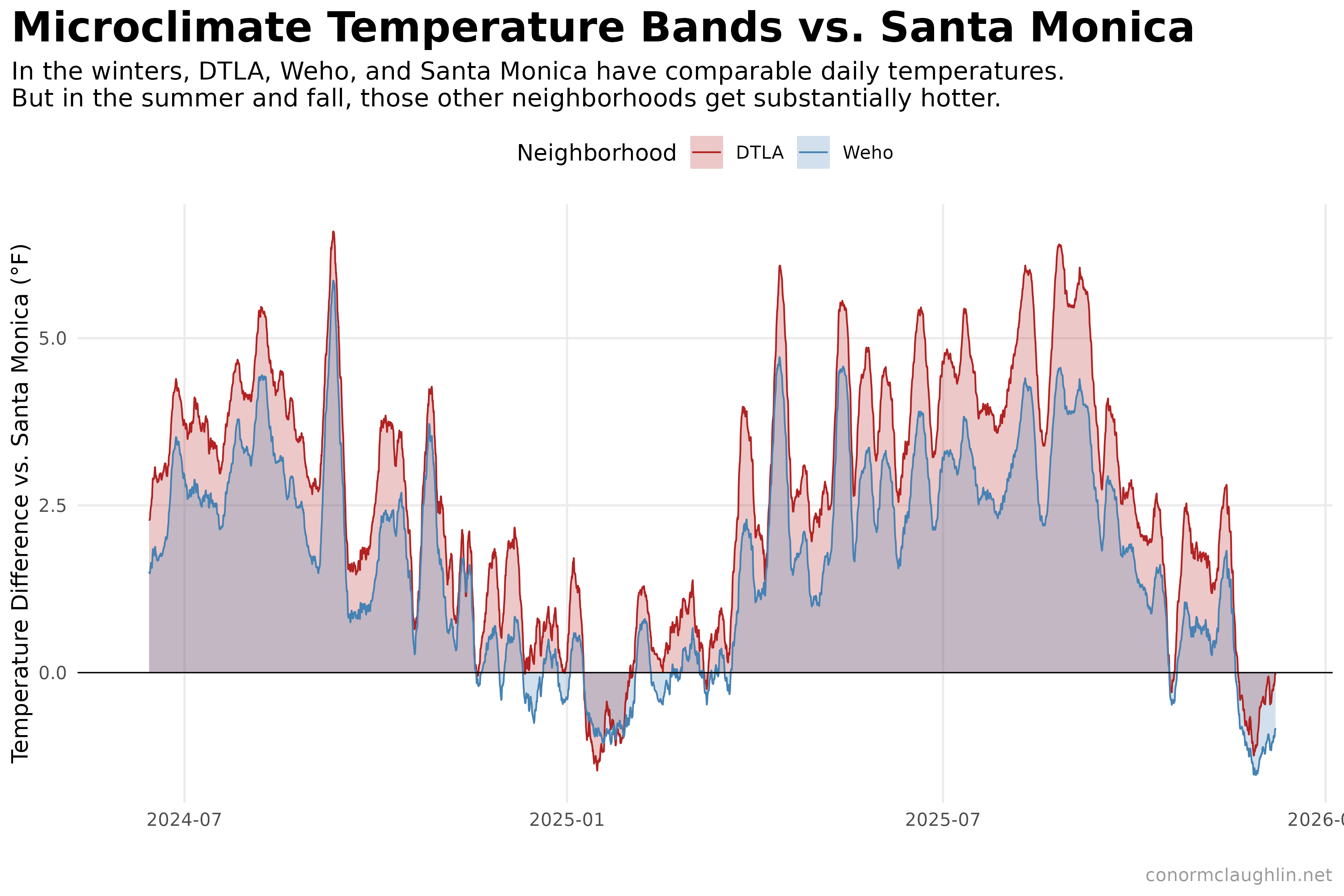 Microclimate Temperature Bands vs Santa Monica