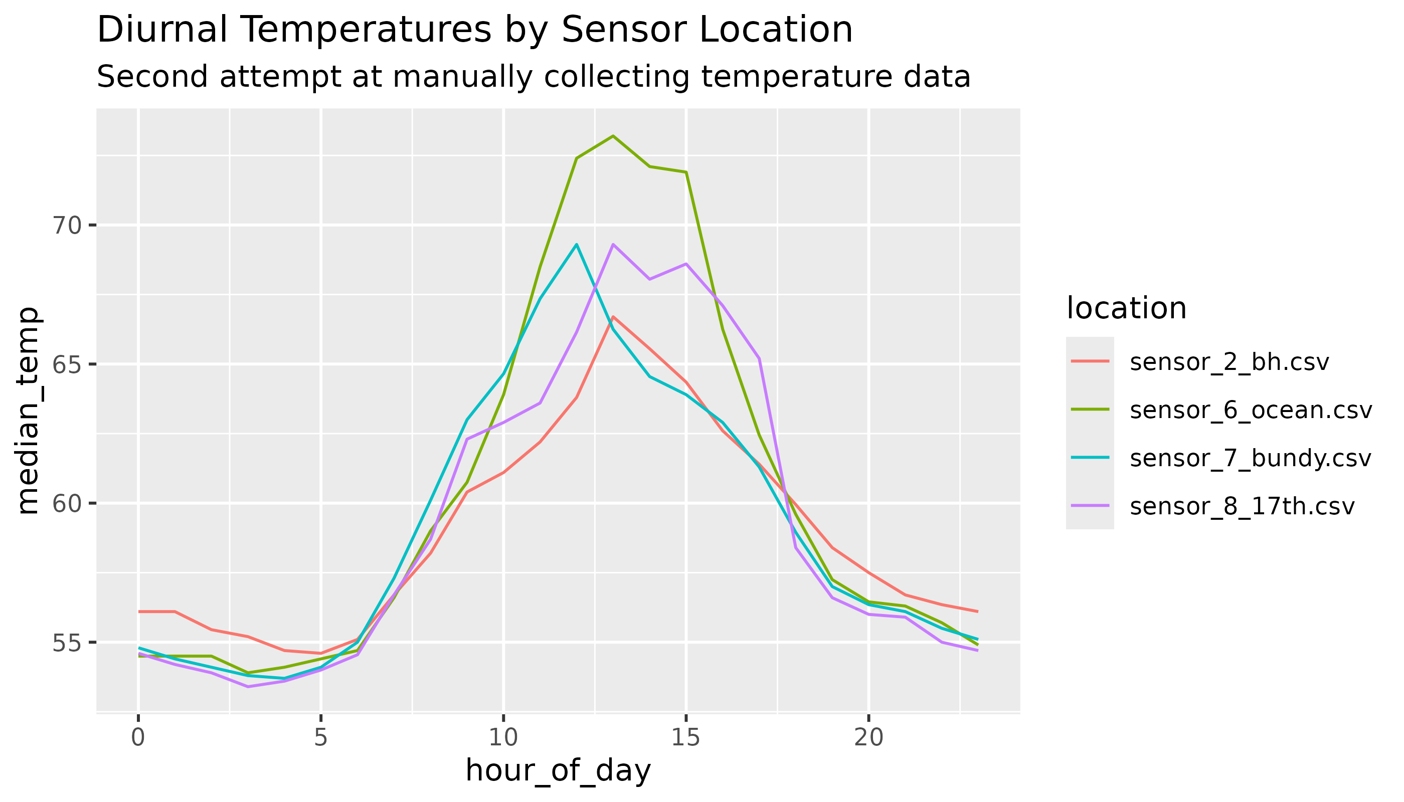 Second Attempt Diurnal Temps