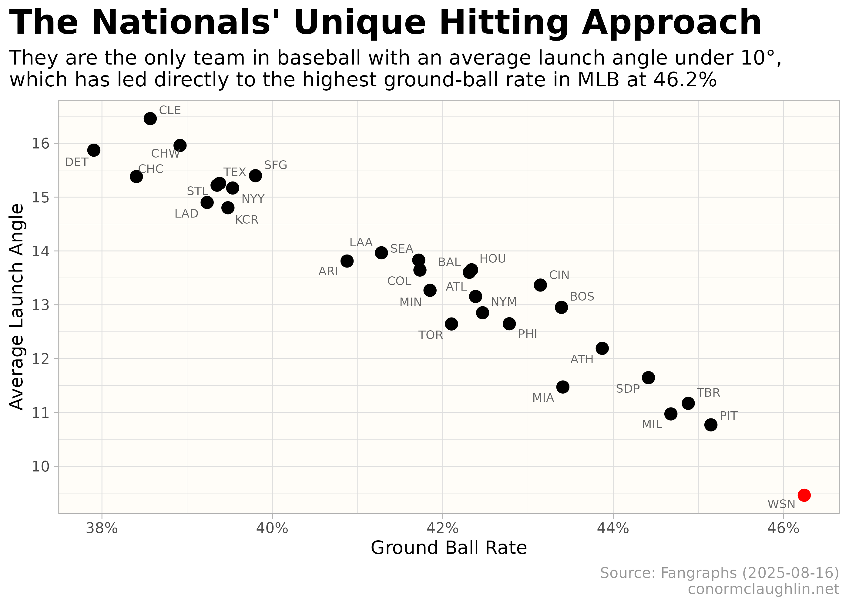 Ground Ball Rate and Launch Angle