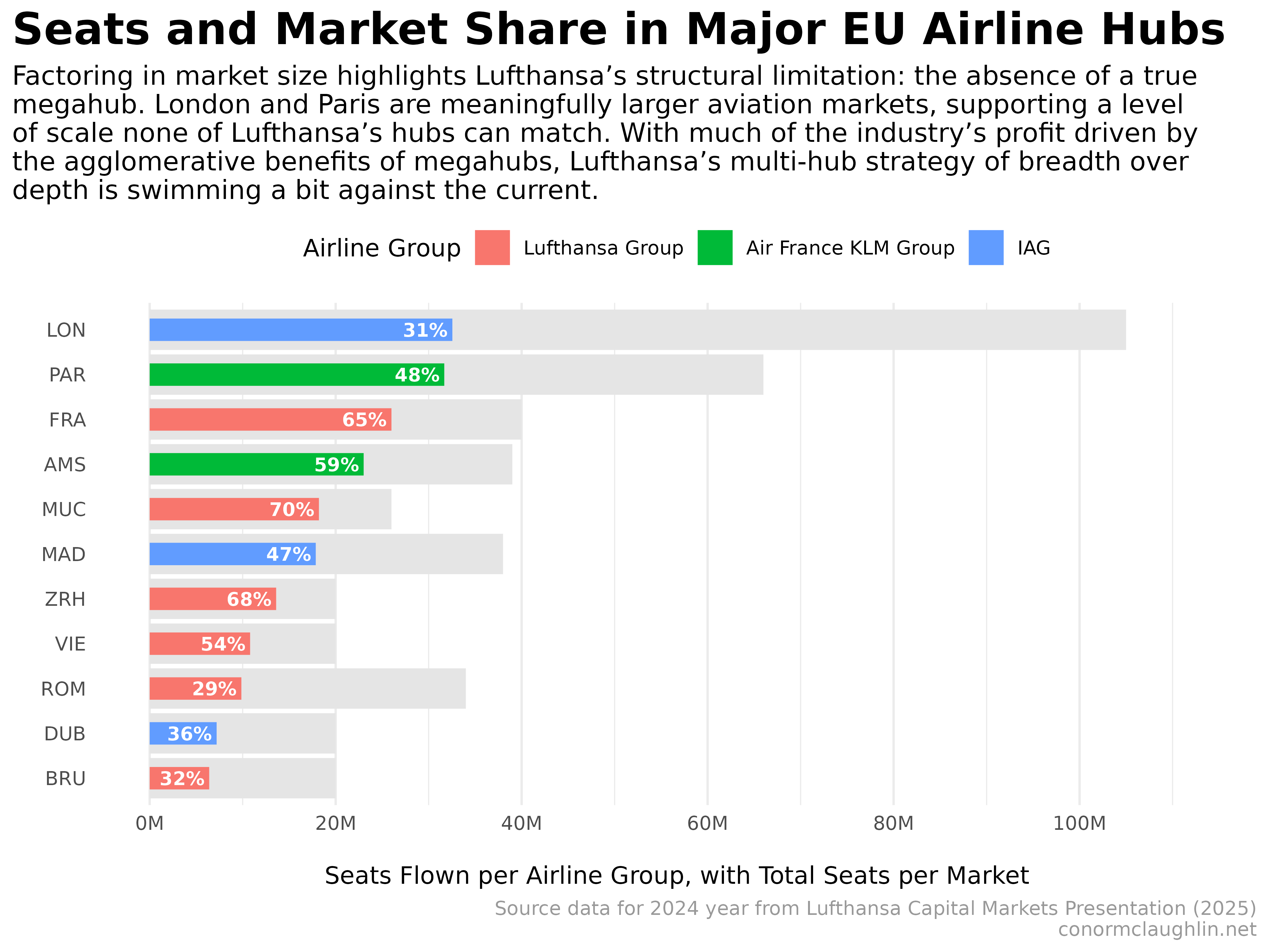 Seats and Market SHare in Major EU Airline Hubs