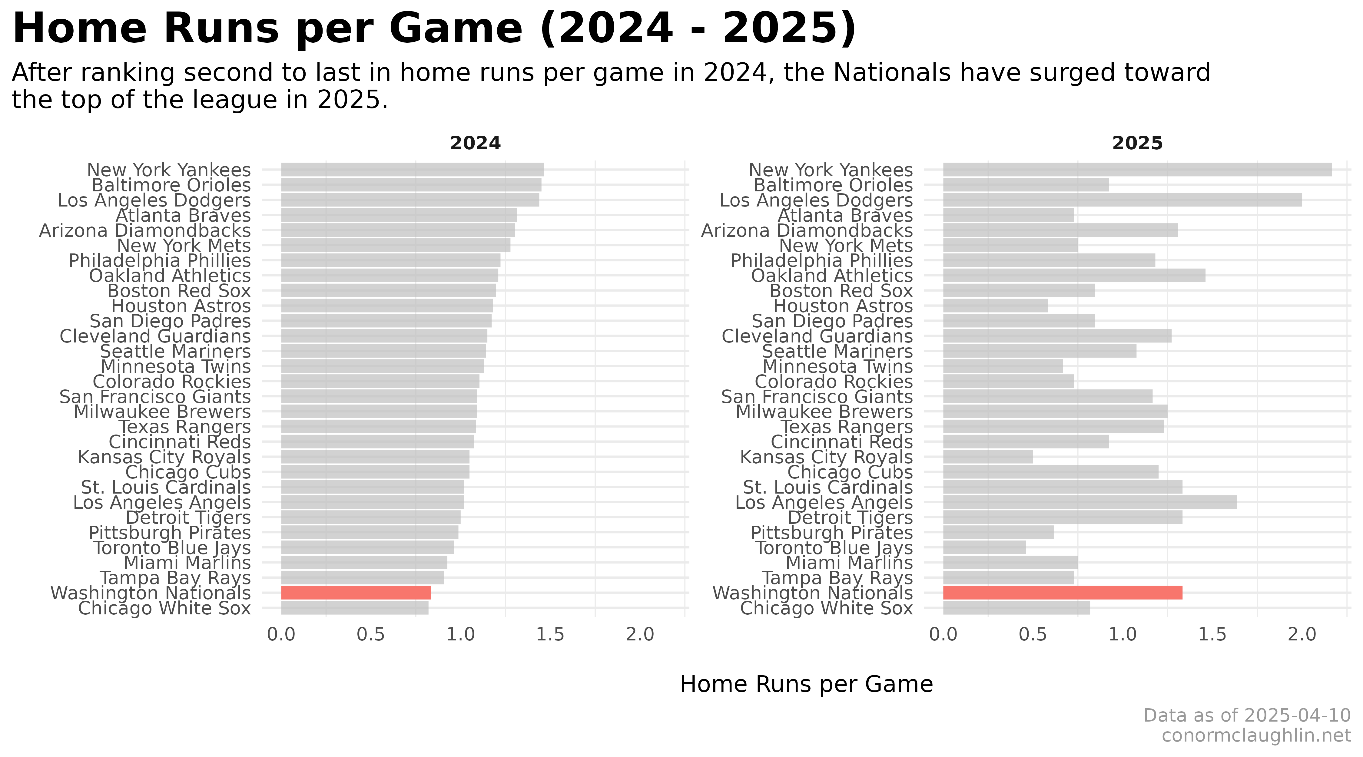 Home Runs per Game, 2024 vs 2025, Washington Nationals Highlighted