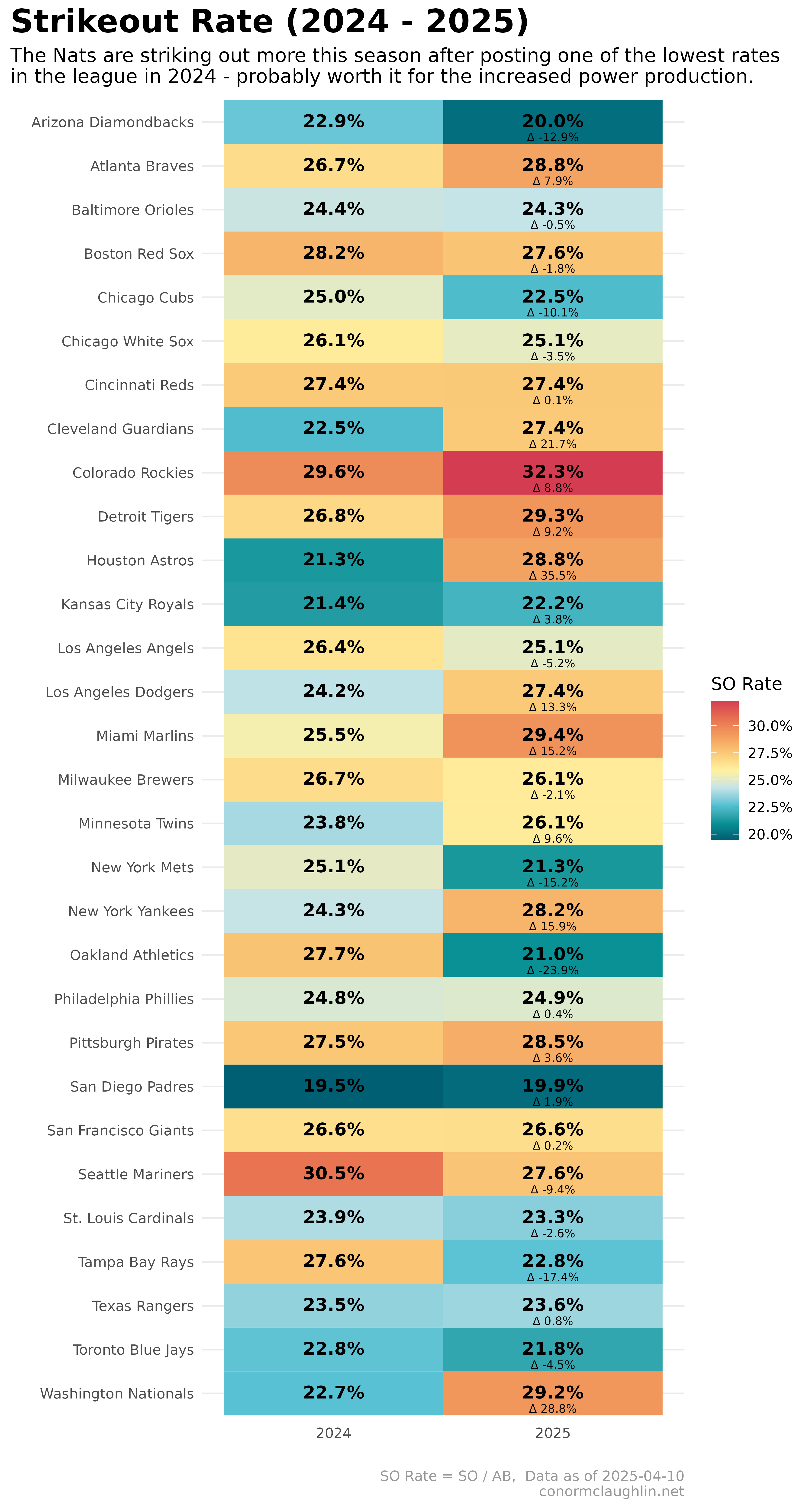 Strikeout Rate, 2025 vs 2025