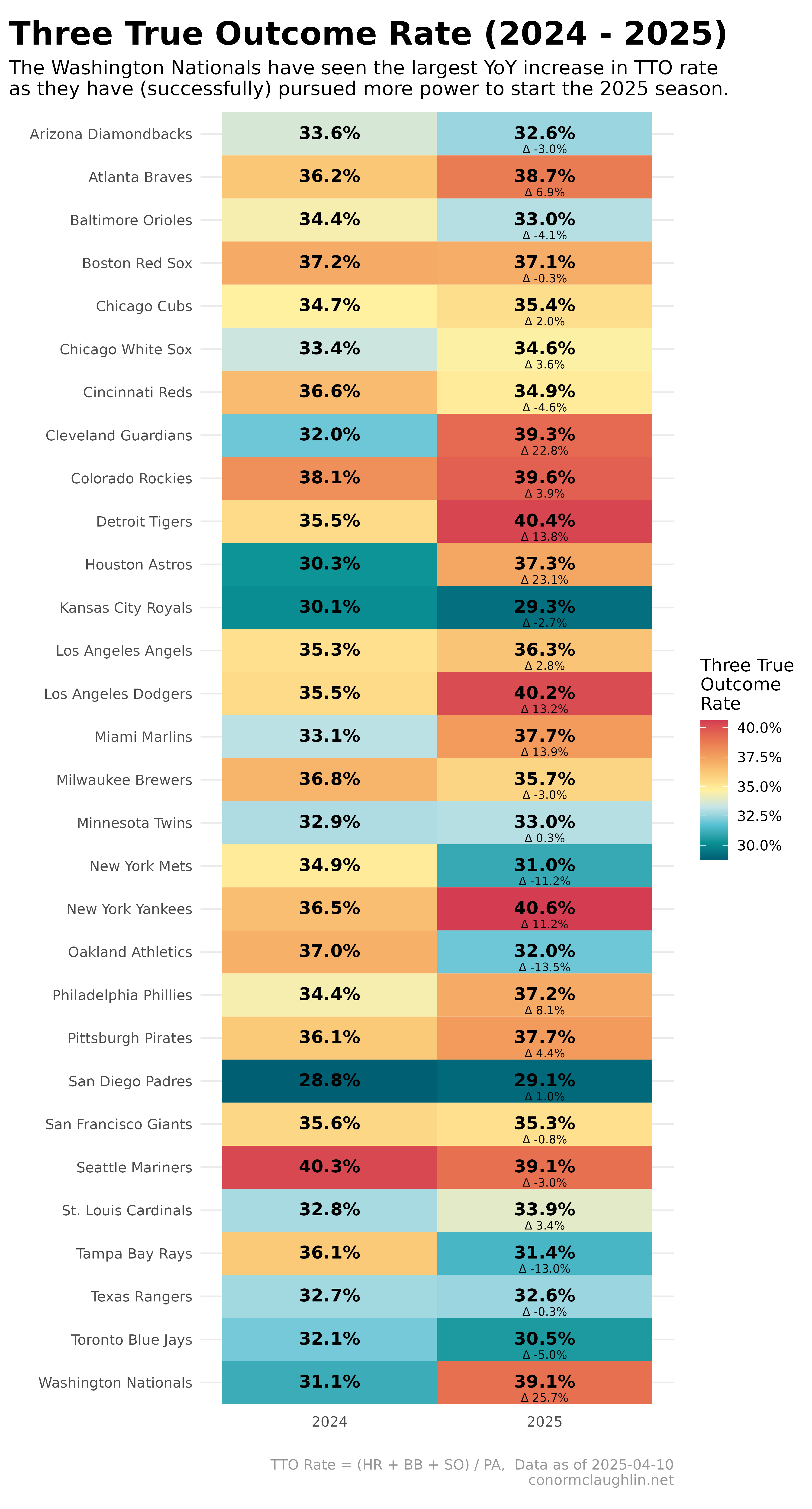 Three True Outcome Rate, 2025 vs 2025
