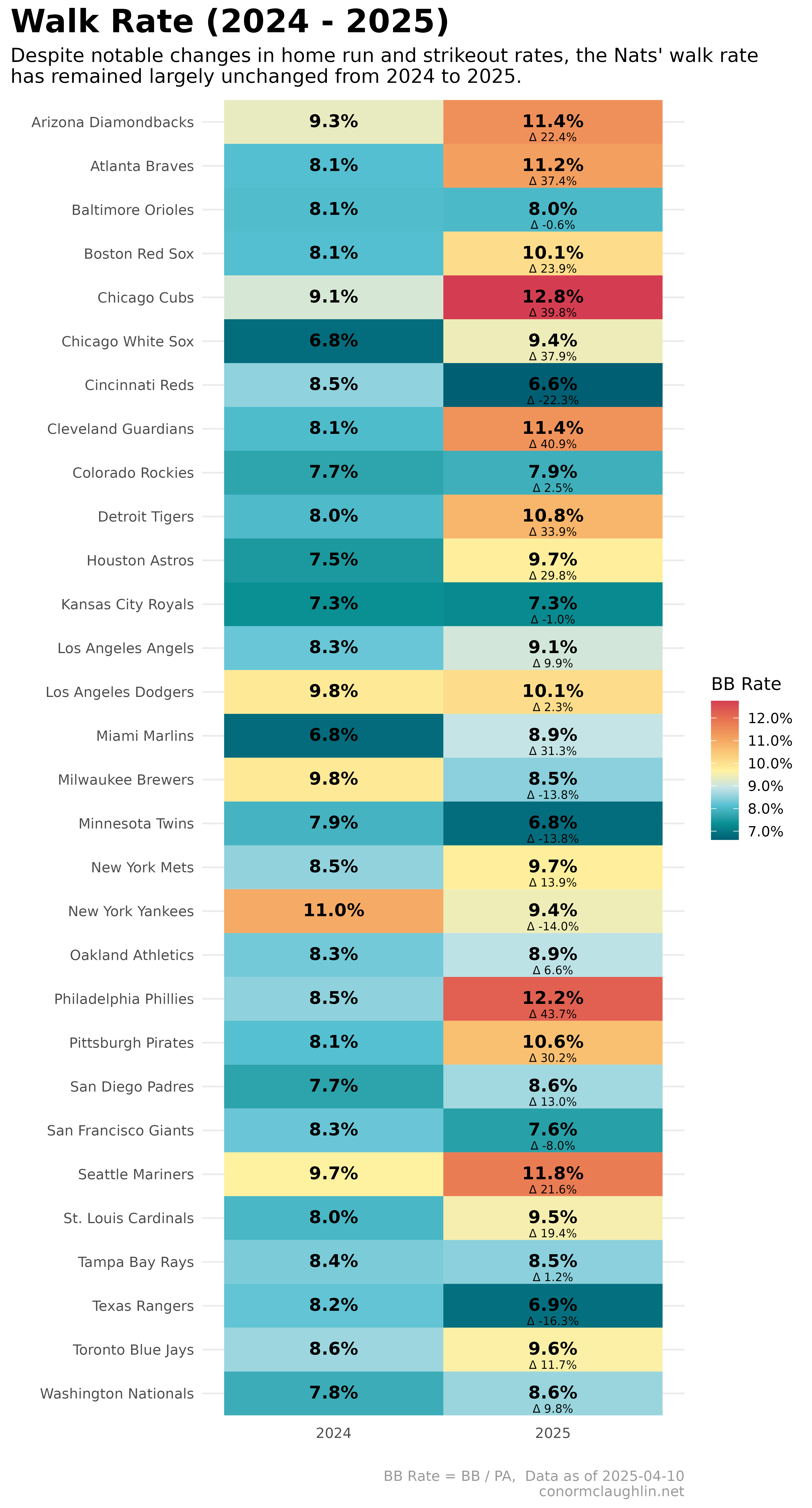 Walk Rate, 2025 vs 2025