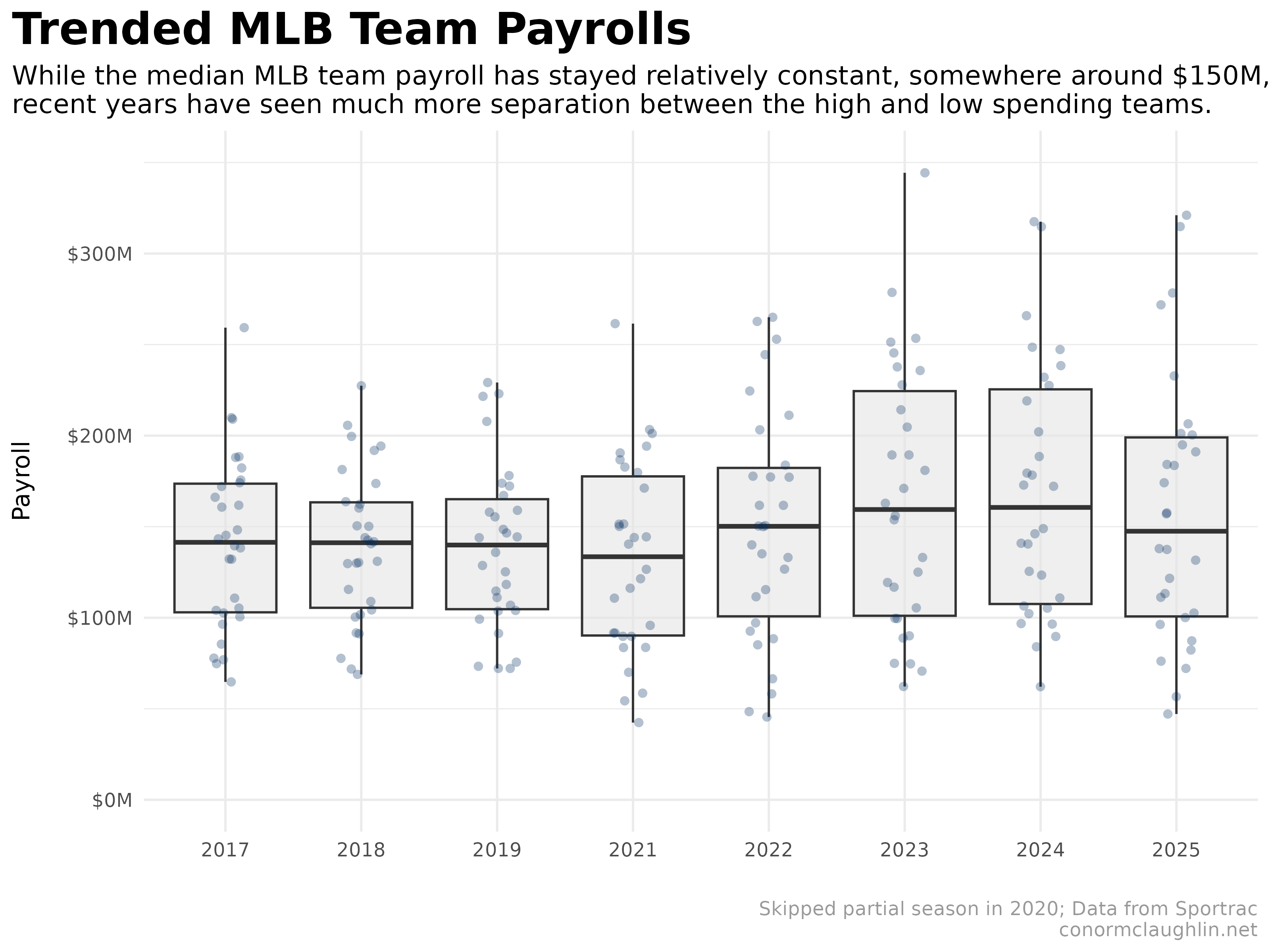 Boxplot MLB Team Payrolls (2017 to 2025)