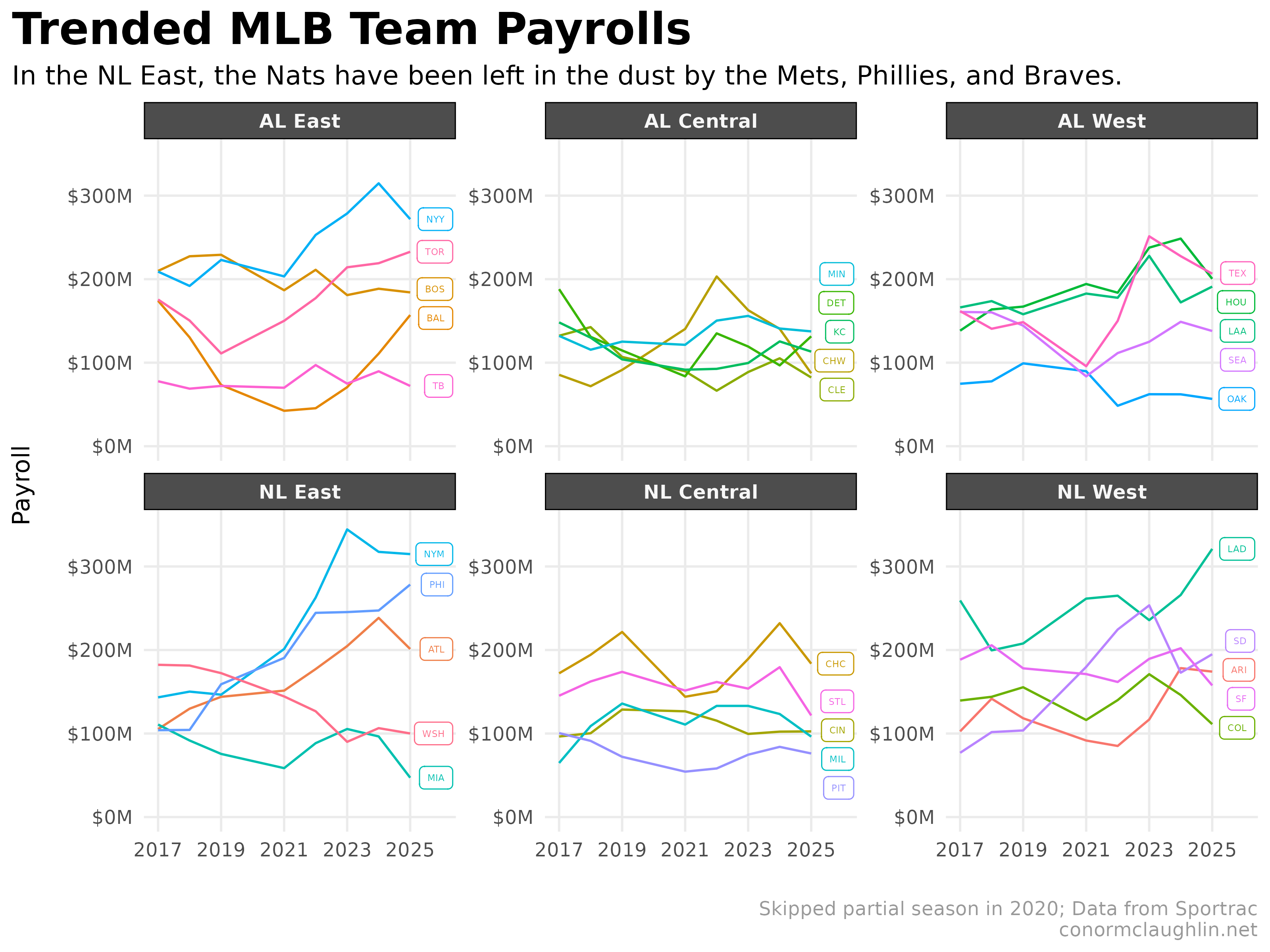 Trended MLB Team Payrolls, by Division (2017 to 2025)