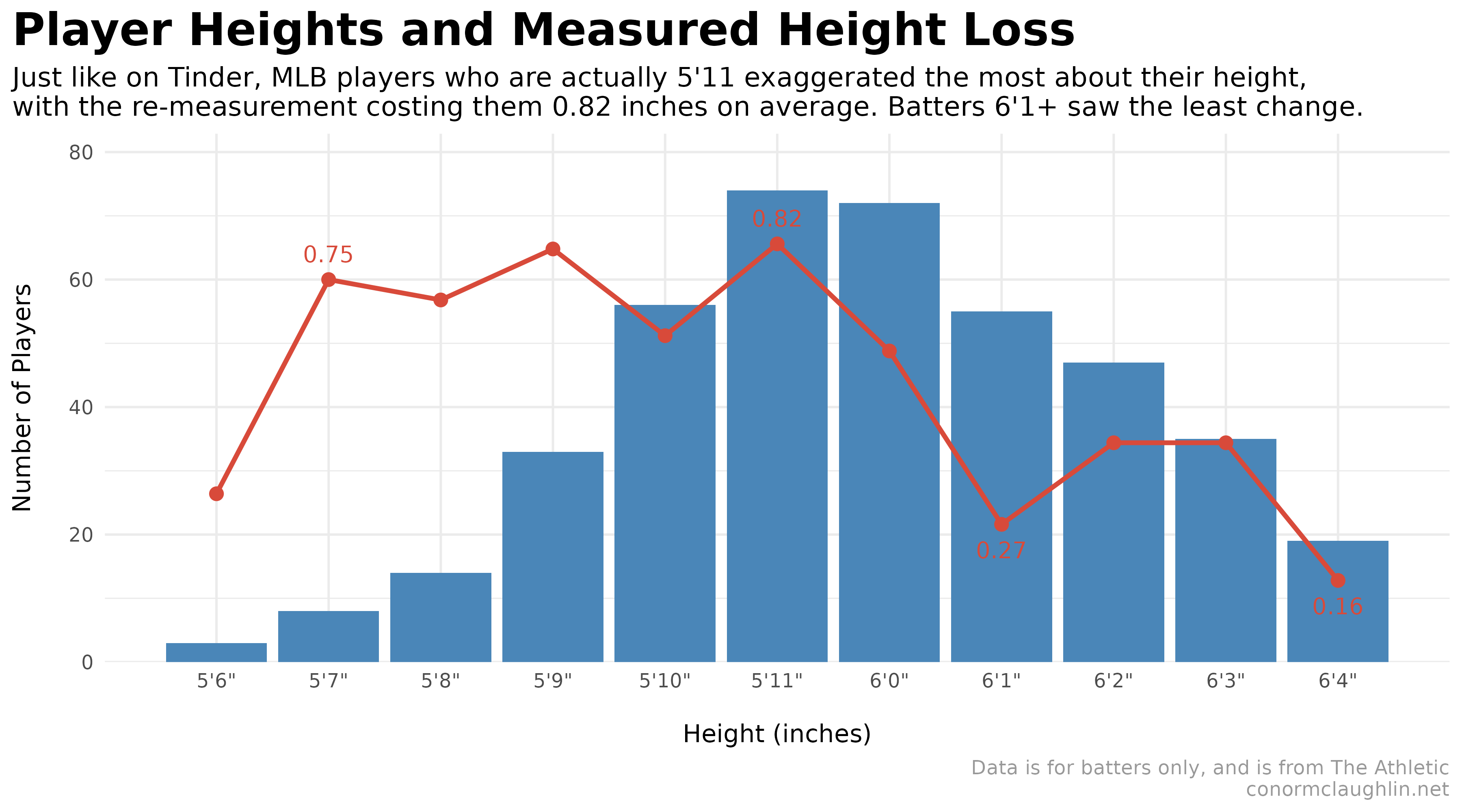 Average Height Loss by Height