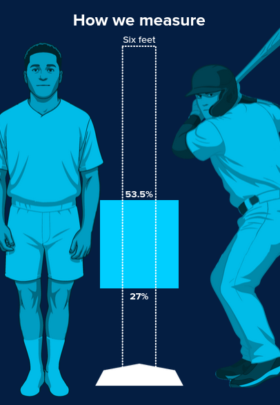 Average Height Loss by Height