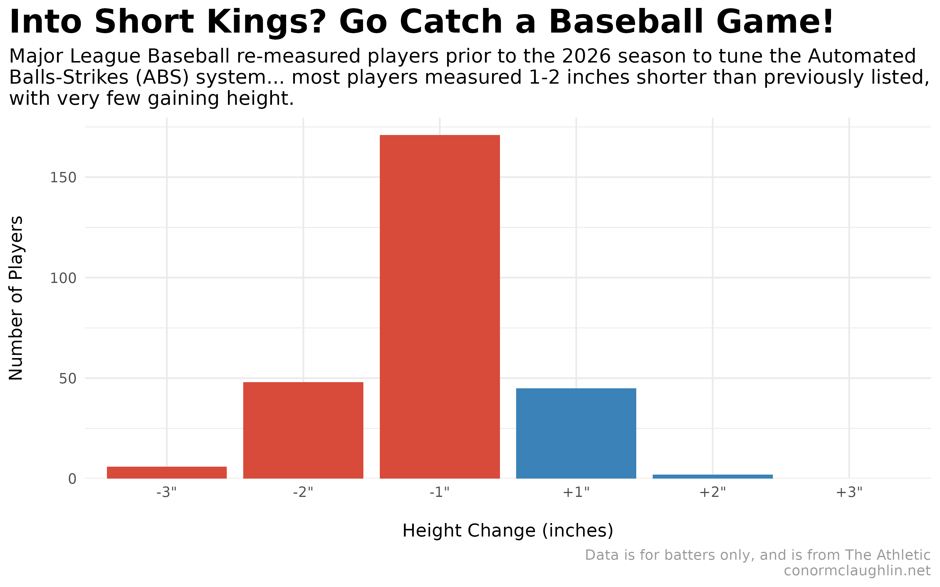 Number of MLB Players by Height Change