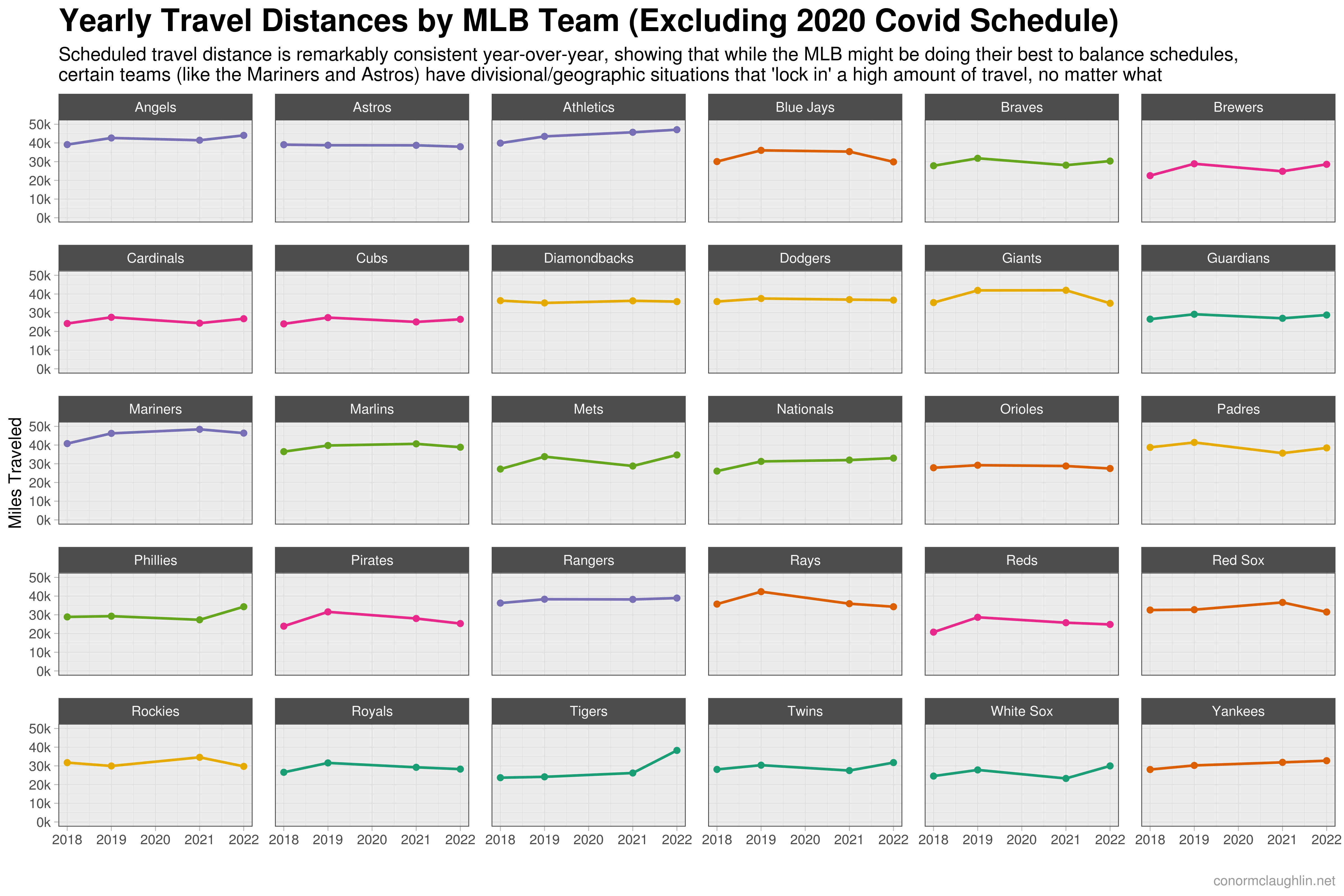 Yearly Travel Distances by MLB Team (Excluding 2020 Covid Schedule)