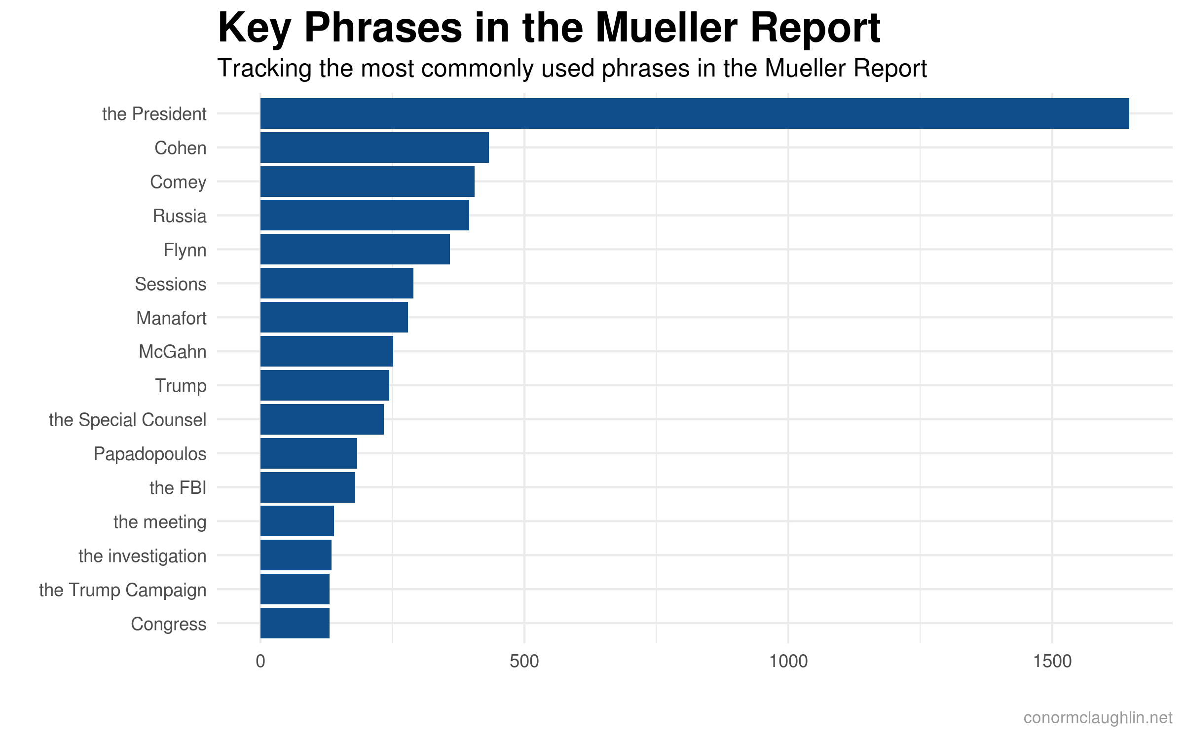 Key Phrases in the Mueller Report