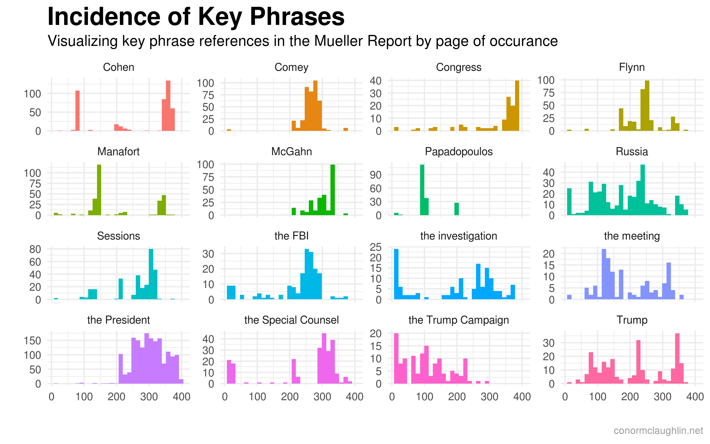 Distribution of Key Phrases in the Mueller Report