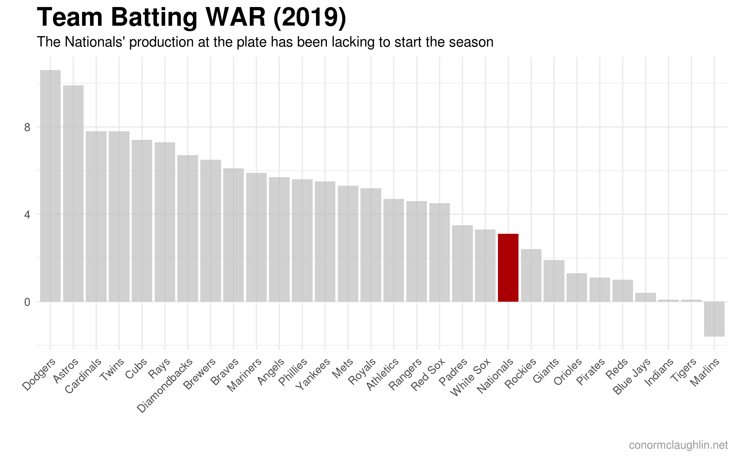 Batting WAR