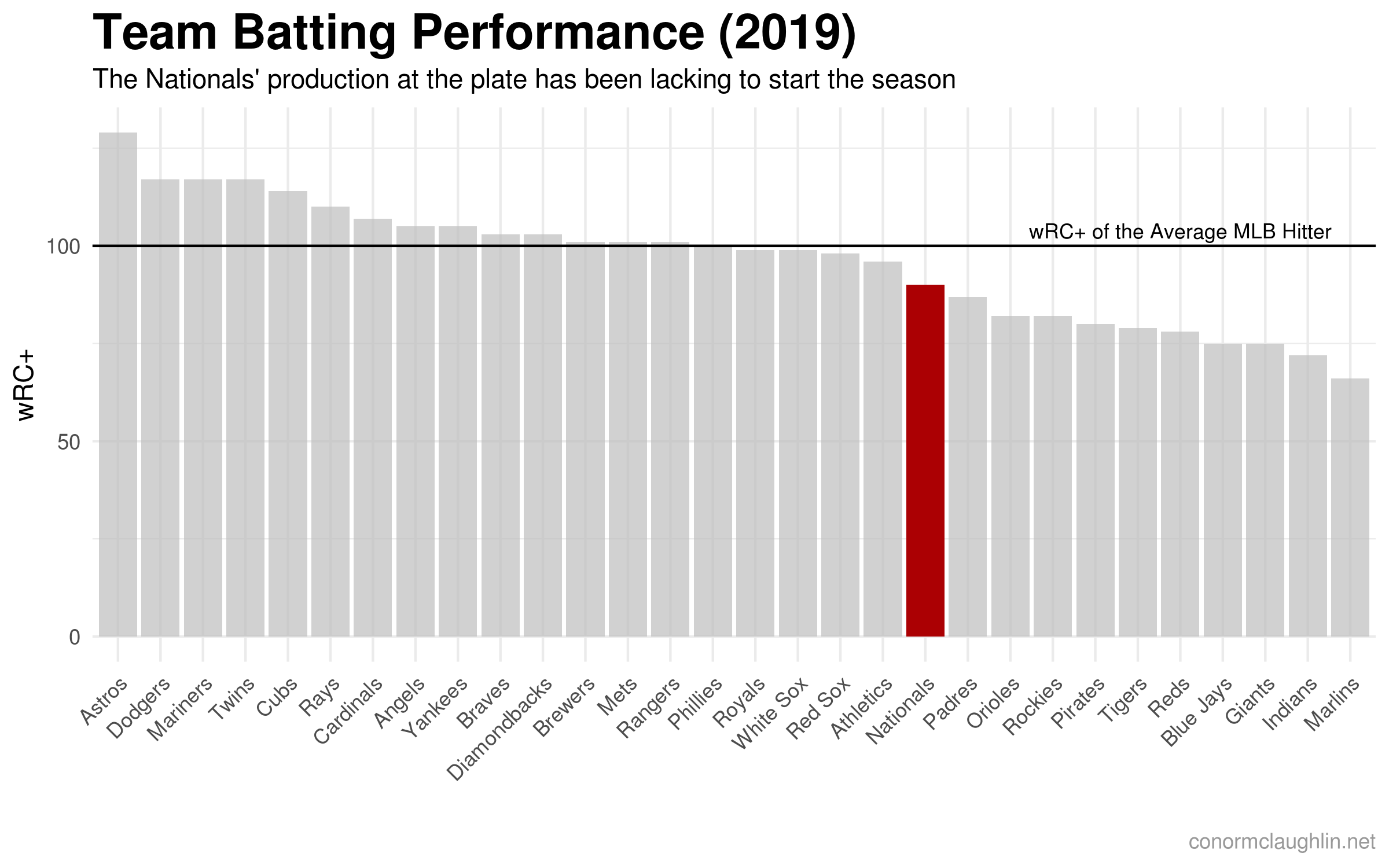 Batting wRC+