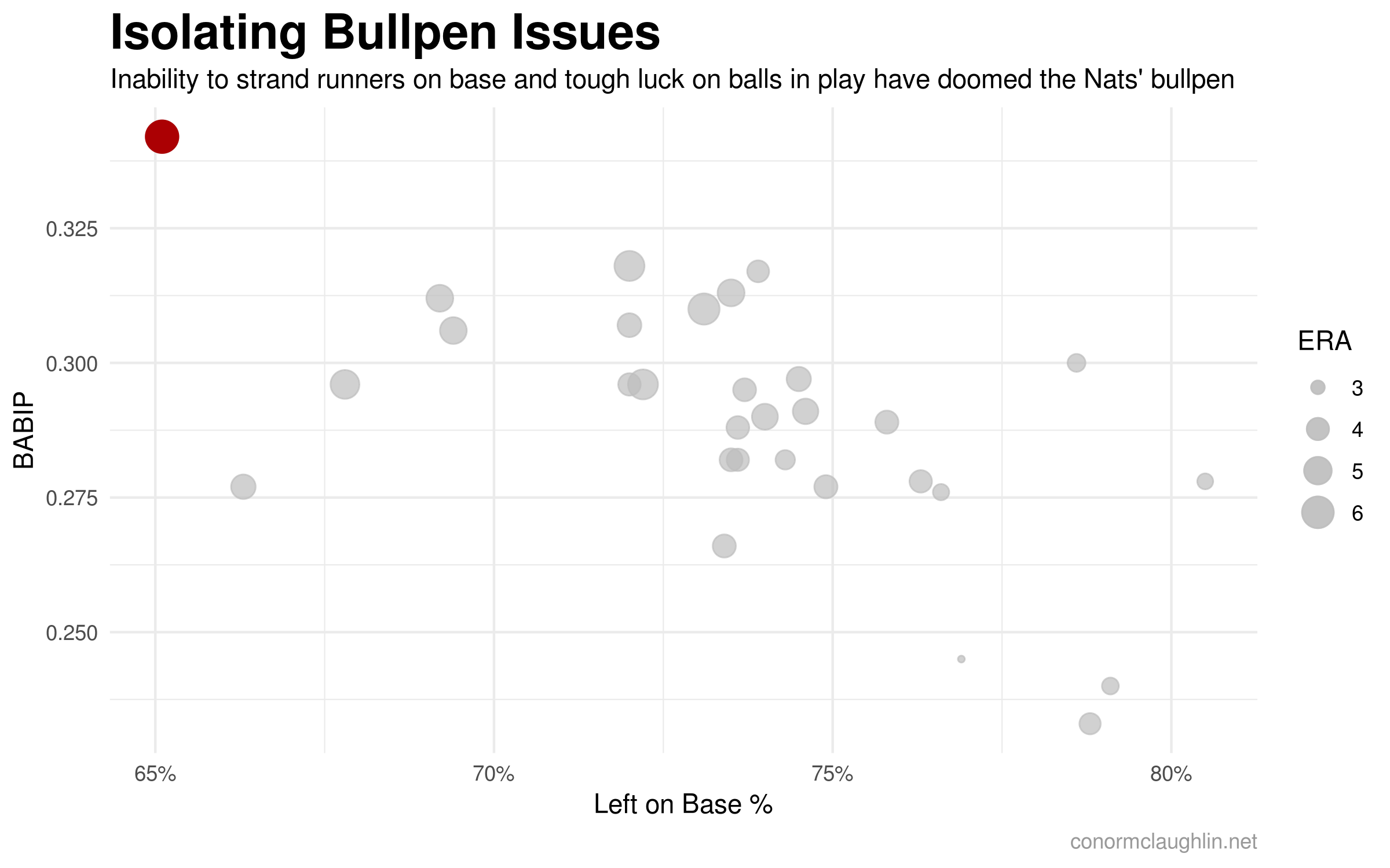 Bullpen Left on Base and BABIP
